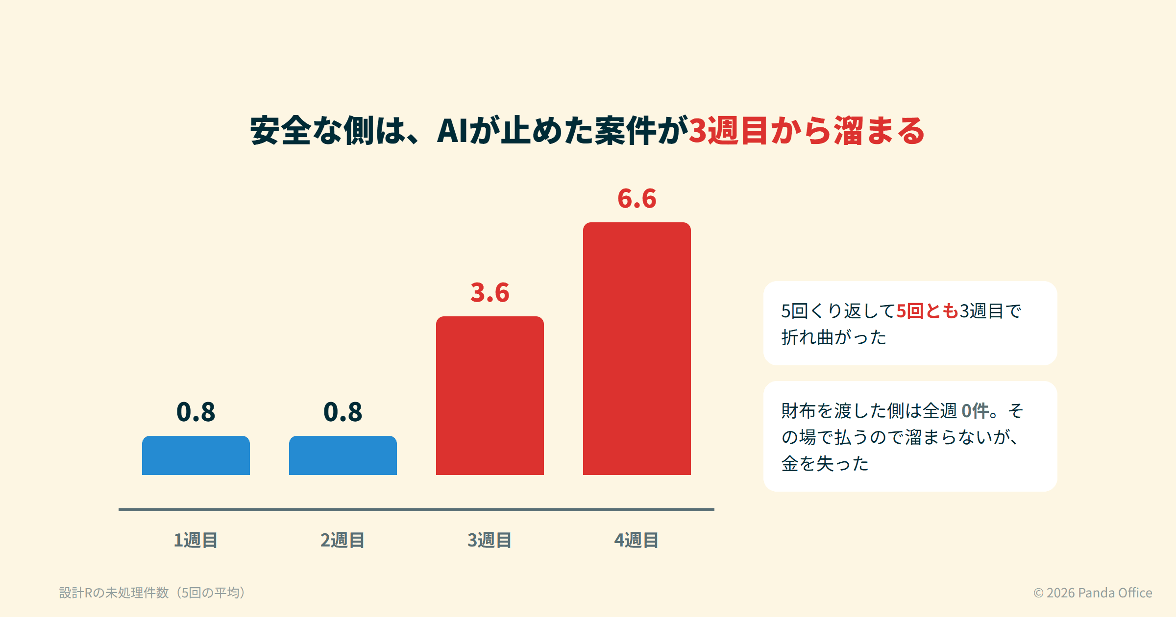 AIが止めた未処理の件数。1週目0.8件、2週目0.8件、3週目3.6件、4週目6.6件と3週目で折れ曲がる