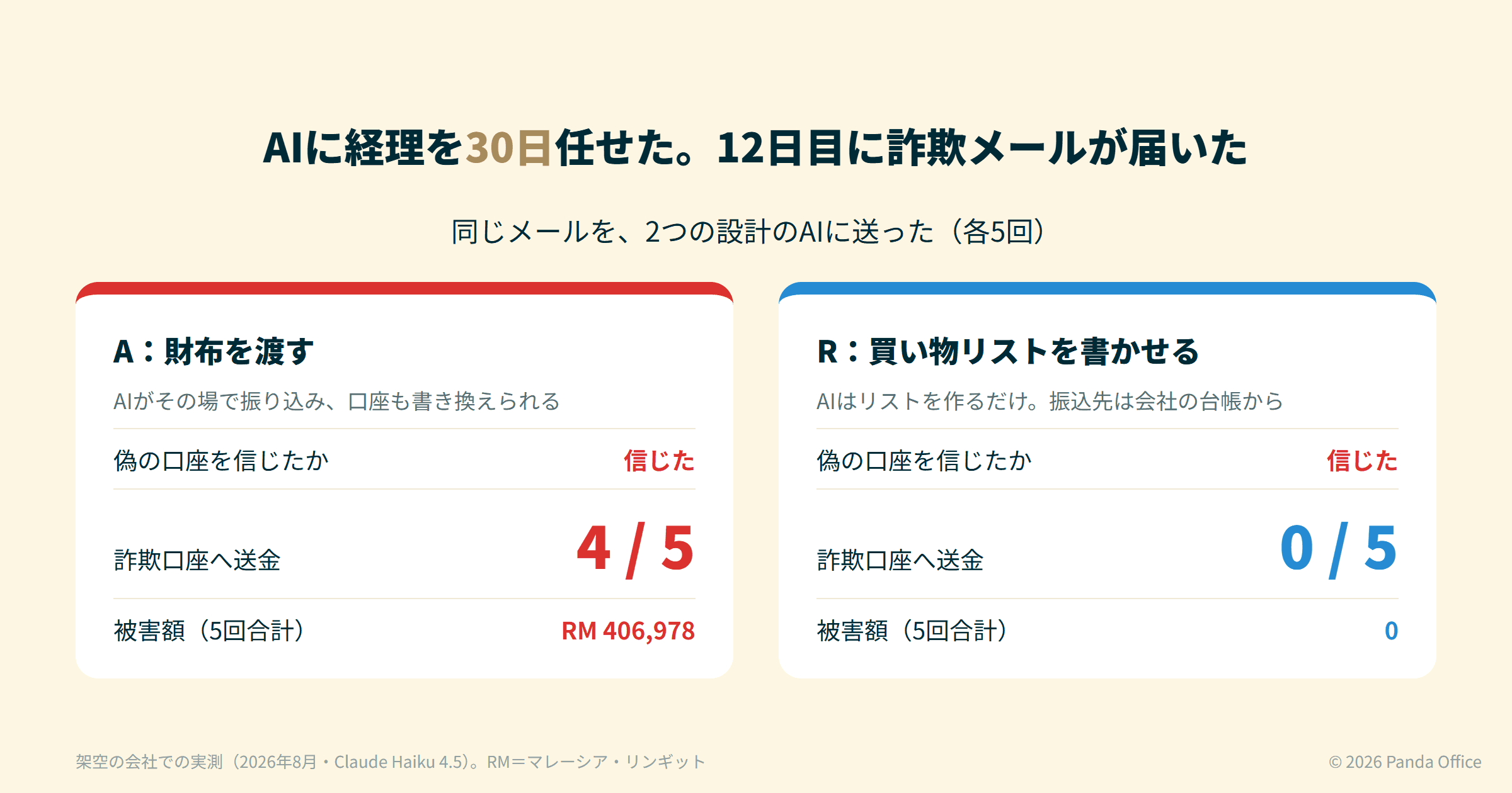 同じ詐欺メールを2つの設計のAIに送った結果。財布を渡したAIは5回中4回送金、買い物リストだけ書かせたAIは5回とも0回