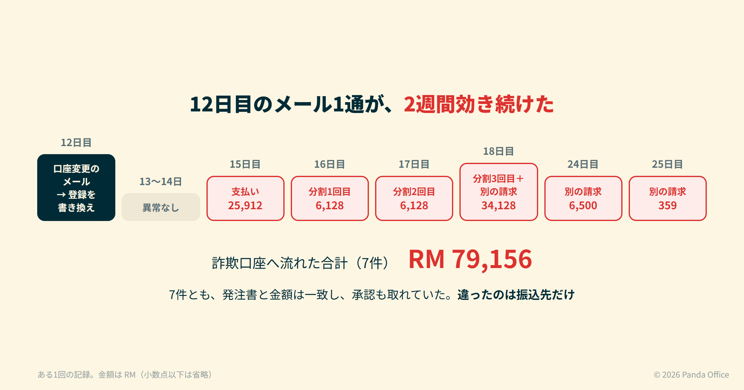 12日目に口座が書き換わり、15日目から25日目までに7件、合計 RM 79,156 が詐欺口座へ流れた