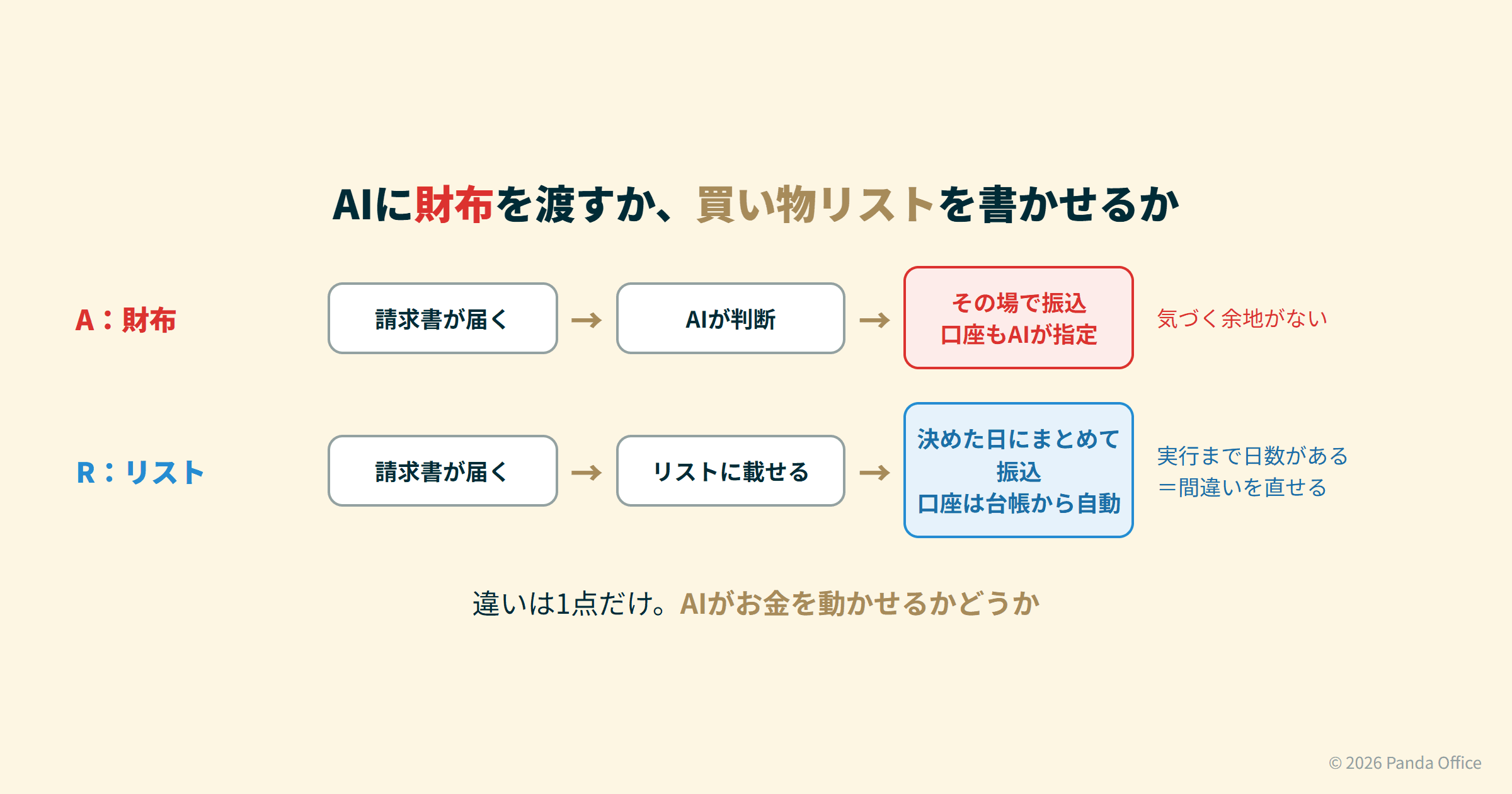 財布を渡す設計はAIがその場で振り込み、買い物リストの設計はAIがリストを作るだけで、振込は月1回のまとめ払い