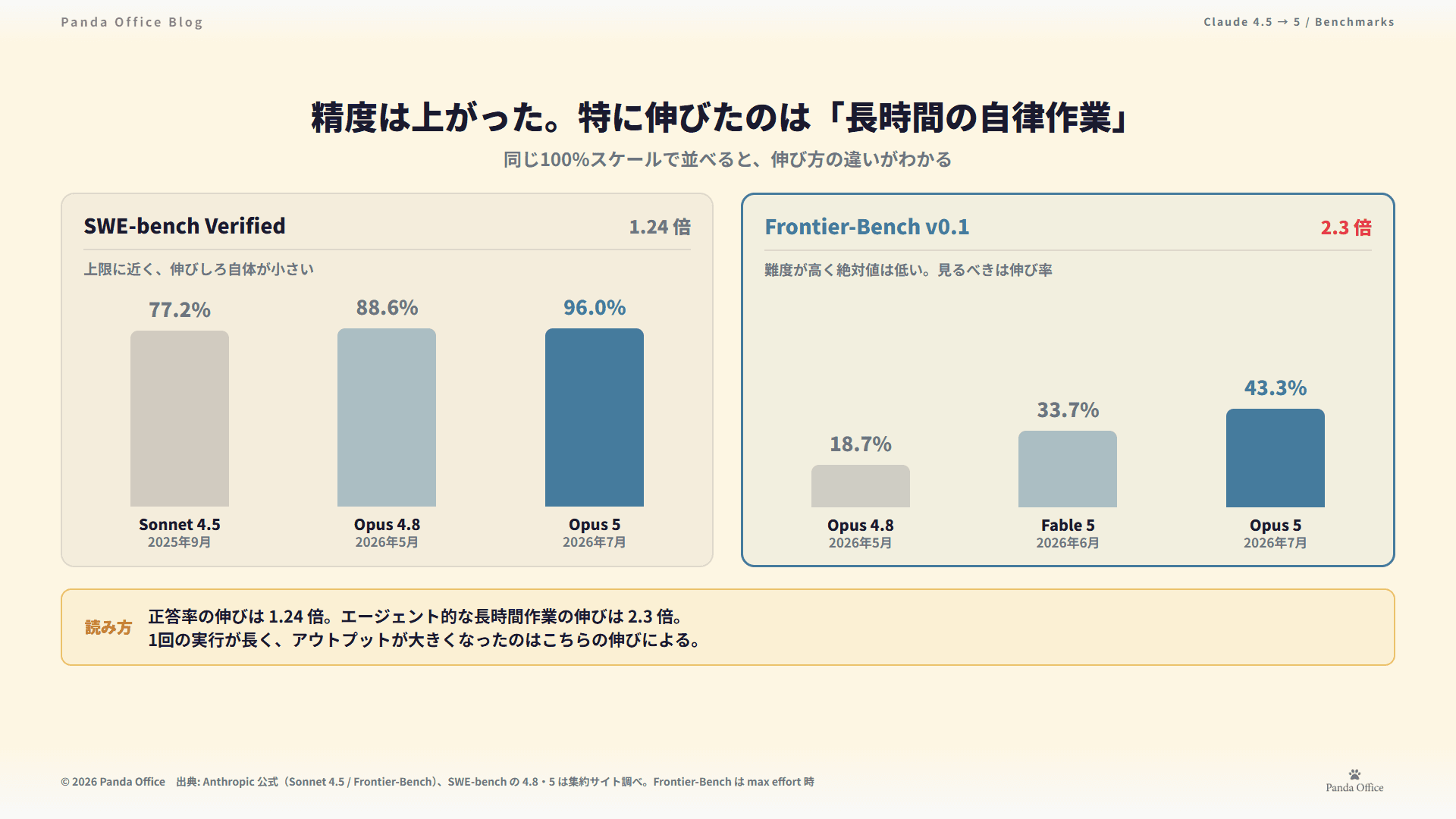 Claude 4.5世代から5世代へ — SWE-bench の伸びと、長時間エージェント系ベンチの伸び方の違い
