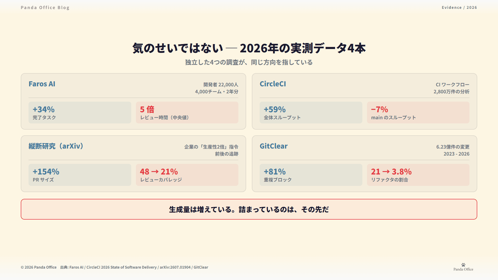 2026年の実測4本 — 生成は増え、デリバリーは詰まる