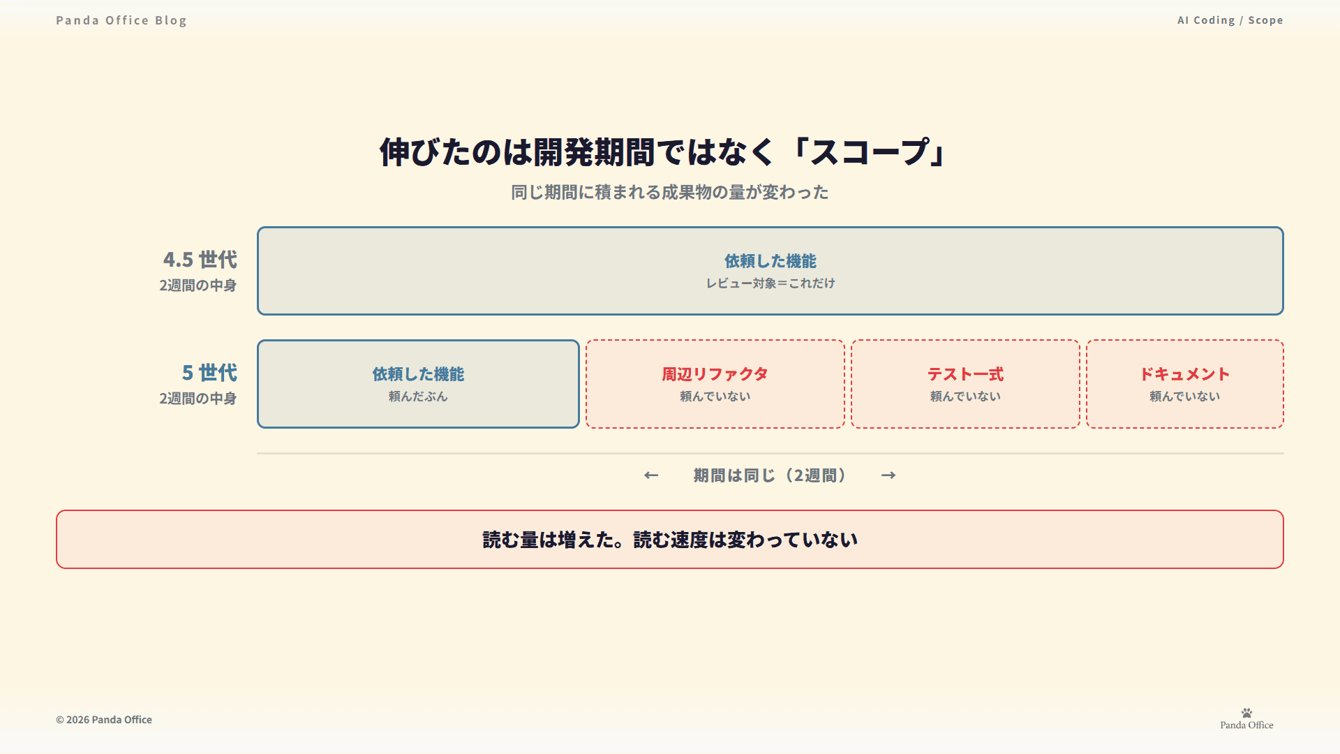 伸びたのは開発期間ではなくスコープ — 精度向上が差分量と検証量を押し上げる構造