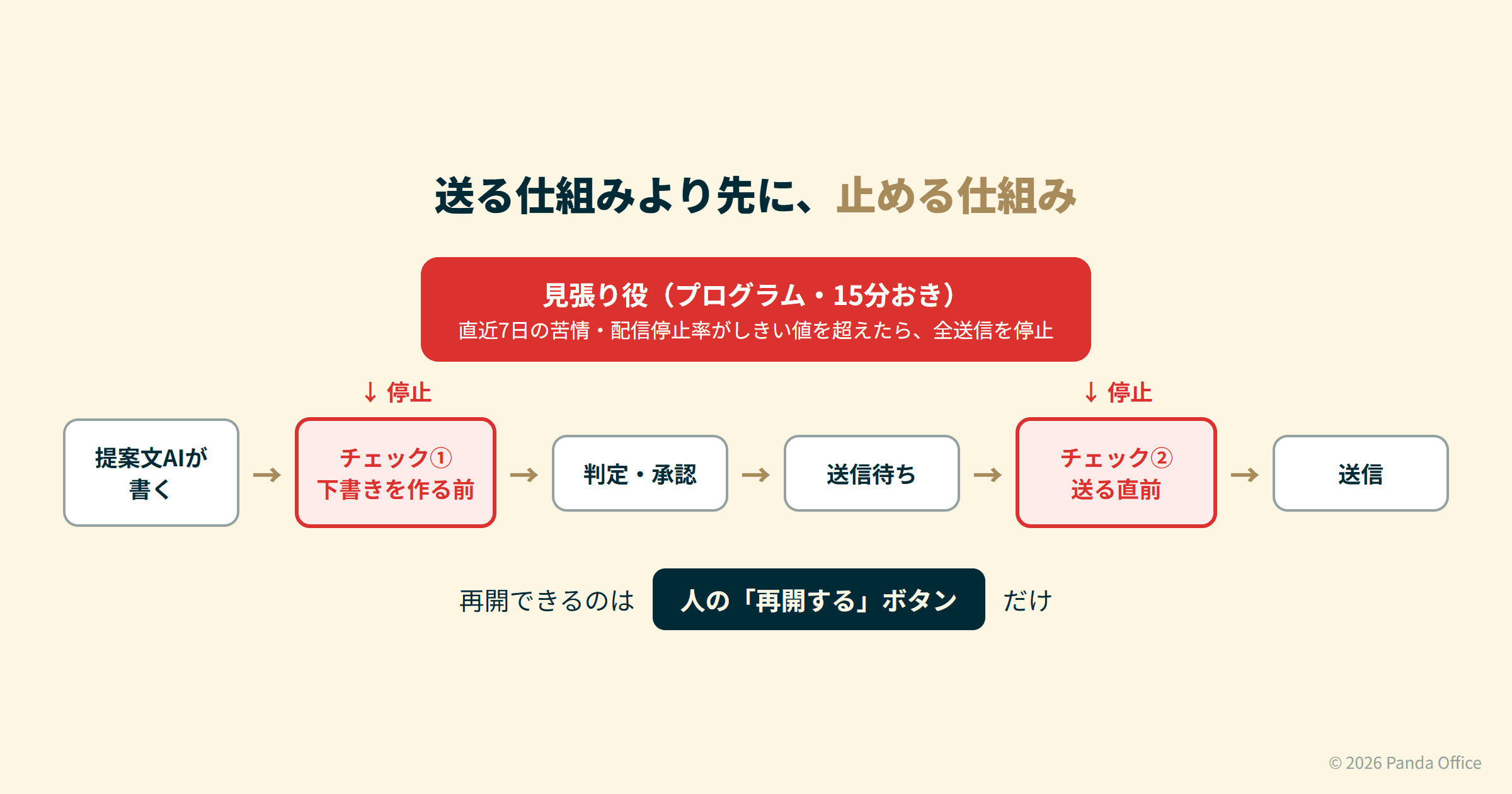 送信を止めるチェックは2か所：下書きを作る時点と、実際に送る直前