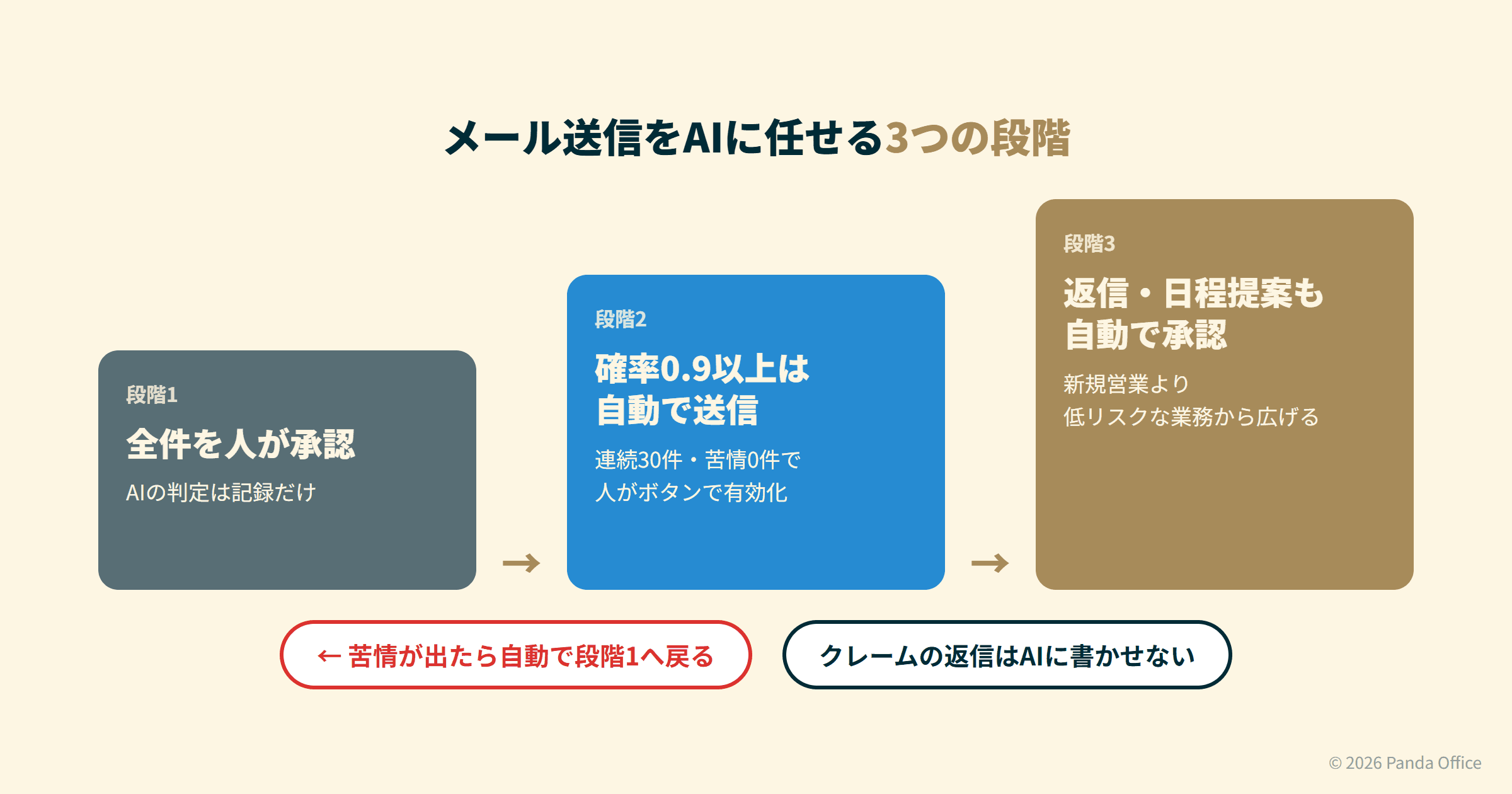 メール送信をAIに任せる段階：段階1（全件承認）→段階2（確率0.9以上を自動送信）→段階3（返信を自動承認）。苦情が出たら段階1へ戻る