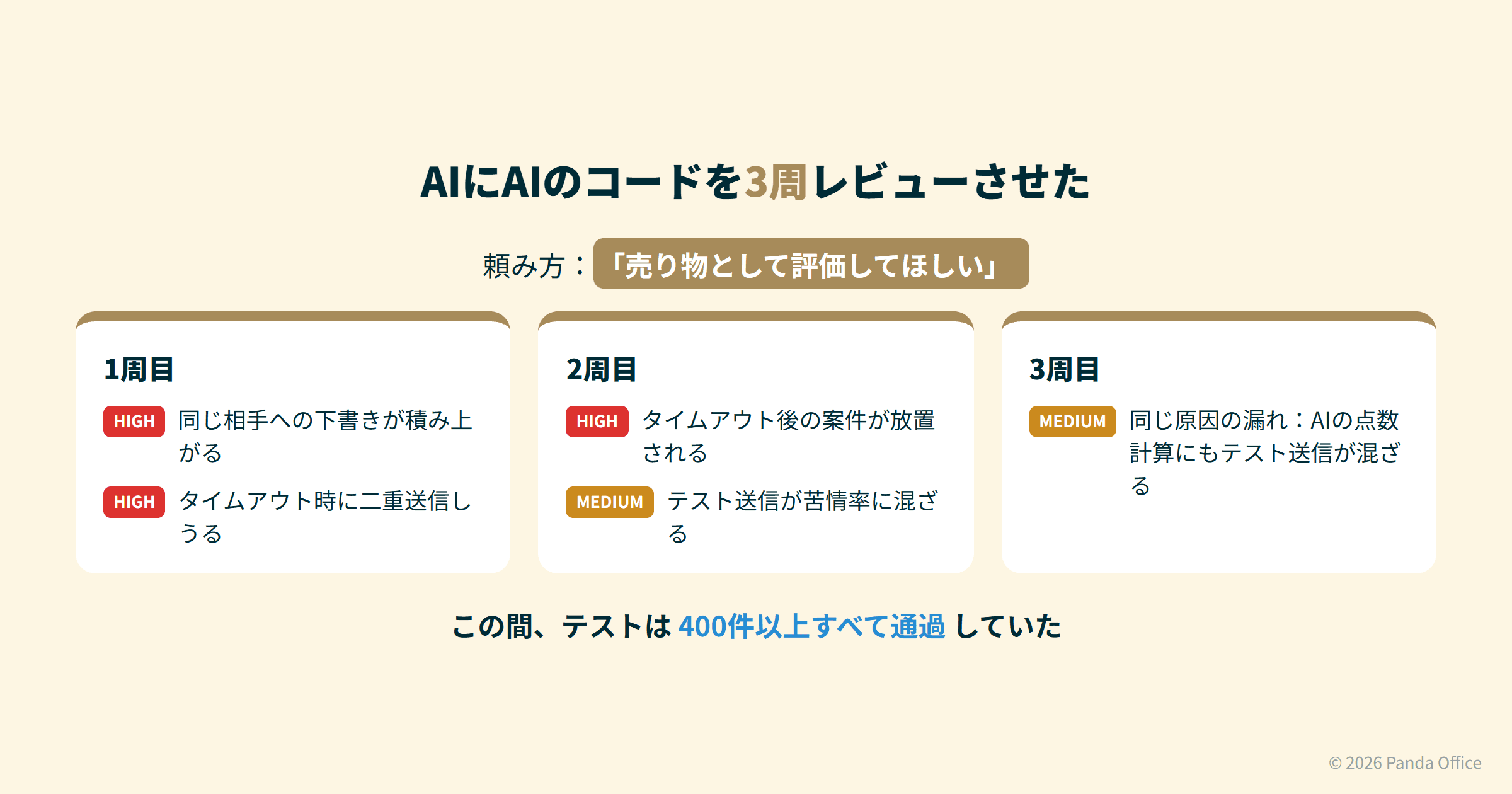 AIレビュー3周で見つかった穴：1周目HIGH 2件、2周目HIGH 1件・MEDIUM 1件、3周目MEDIUM 1件