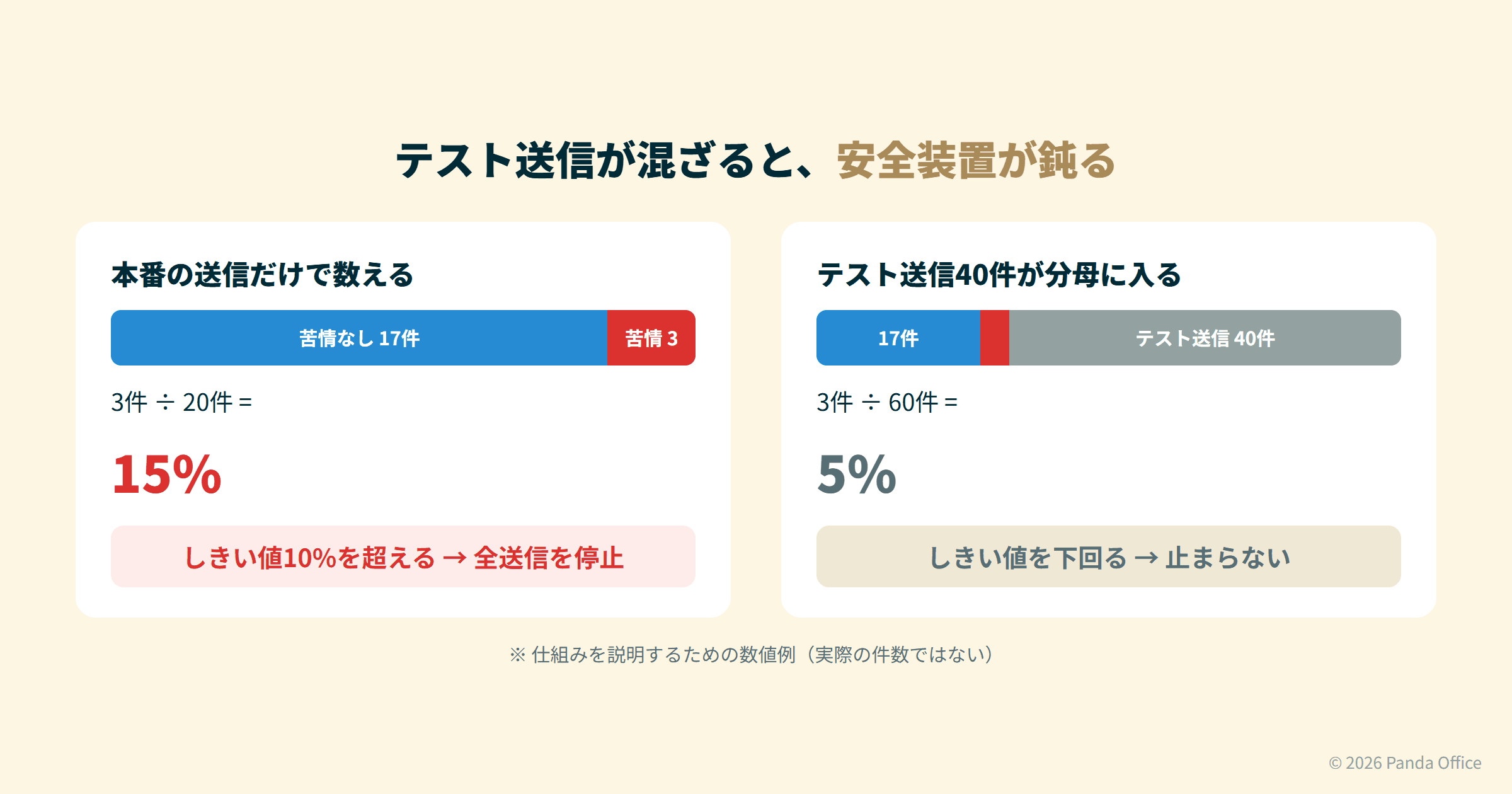 テスト送信が分母に入ると、本番の苦情率が実際より低く見え、自動停止が働きにくくなる