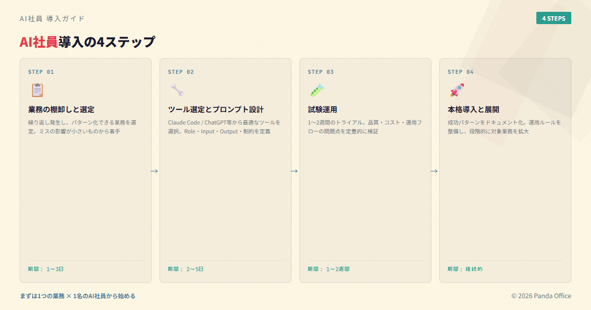 AI社員導入の4ステップ