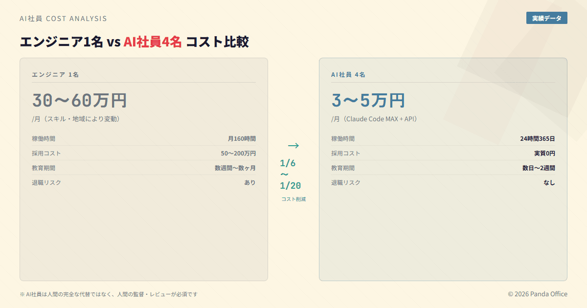 エンジニア1名 vs AI社員4名 コスト比較