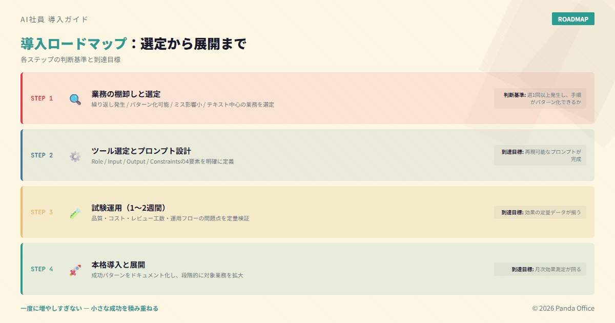 AI社員導入ロードマップ：選定から展開までの判断基準と到達目標