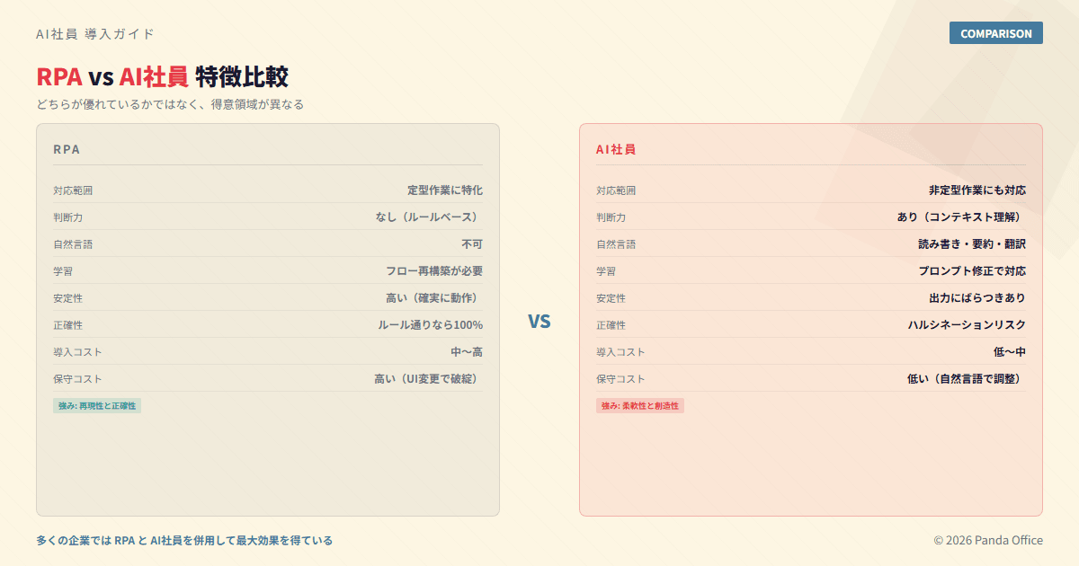 RPA vs AI社員 特徴比較