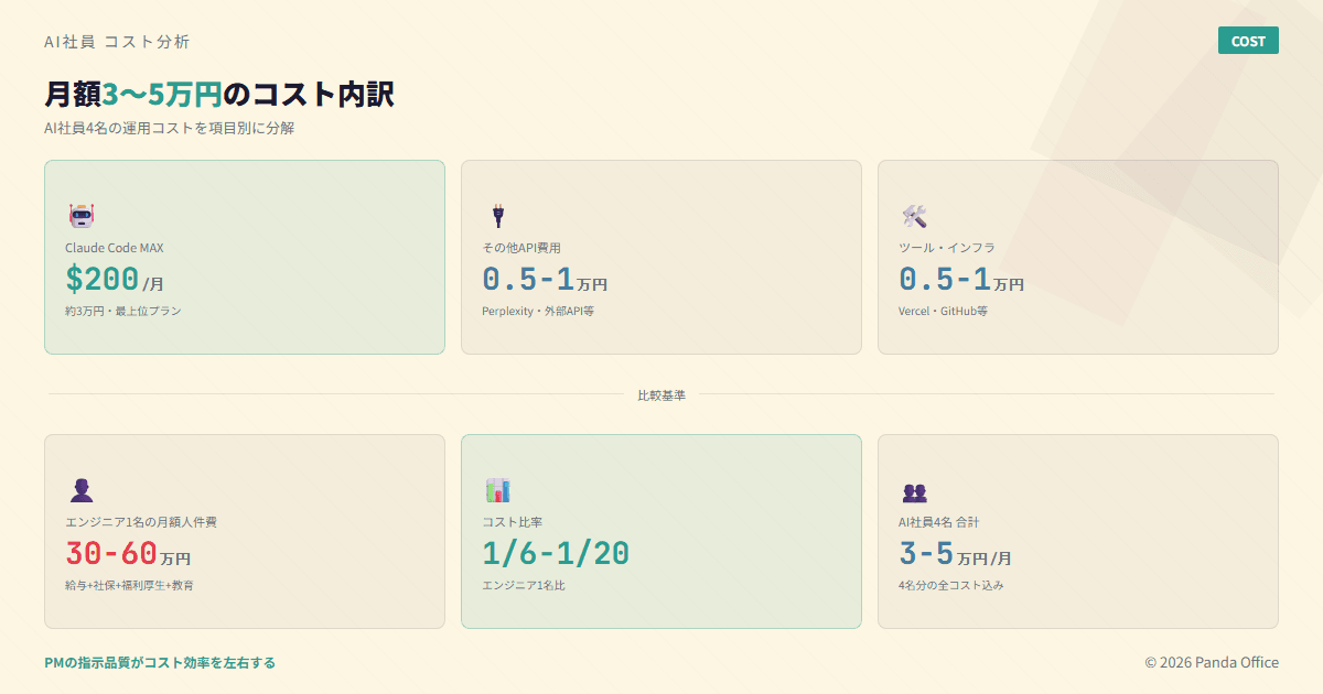 AI社員4名の月額コスト内訳
