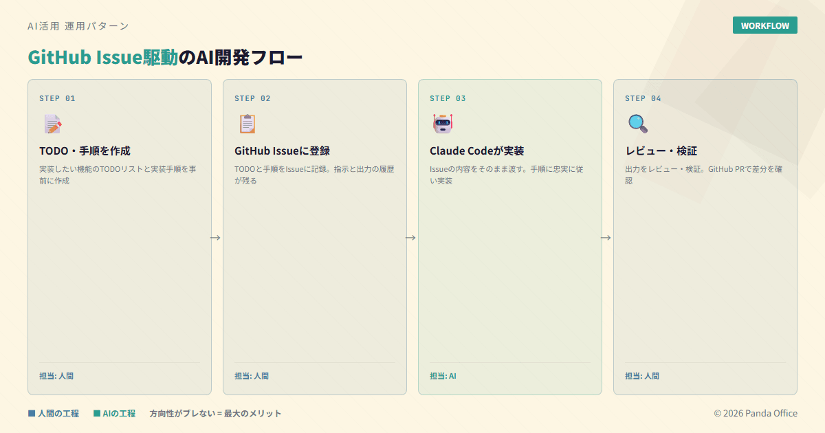 GitHub Issue駆動のAI開発フロー