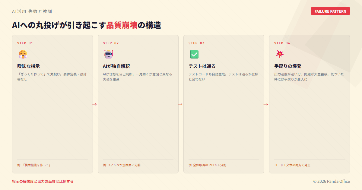 AIへの丸投げが引き起こす品質崩壊の構造図