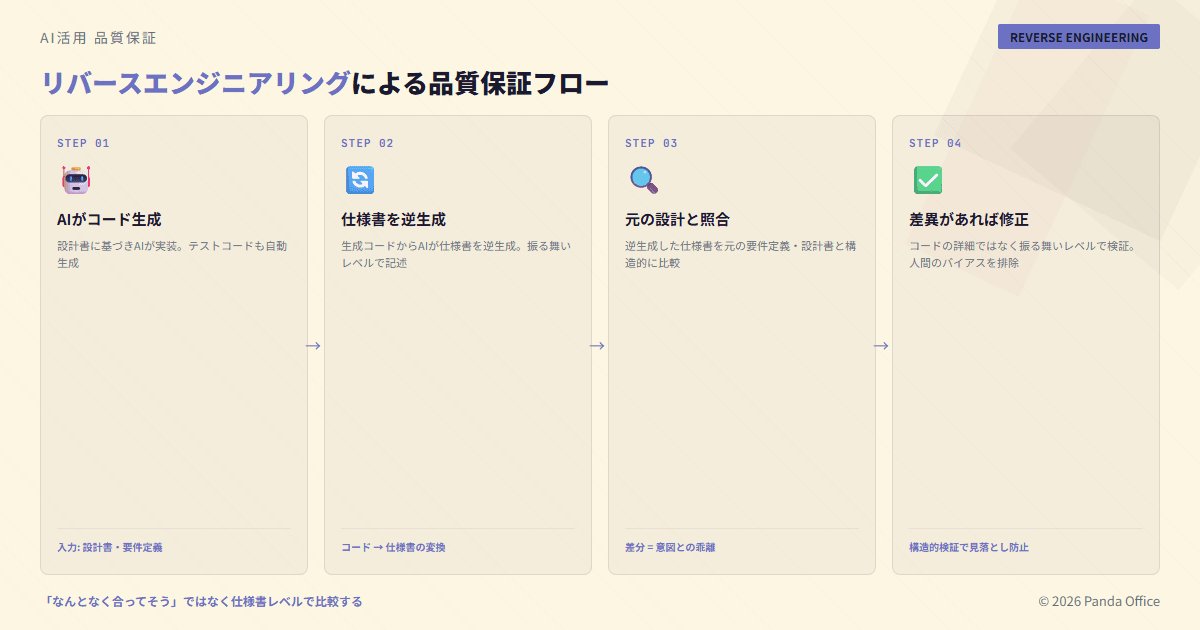 リバースエンジニアリングによる品質保証フロー
