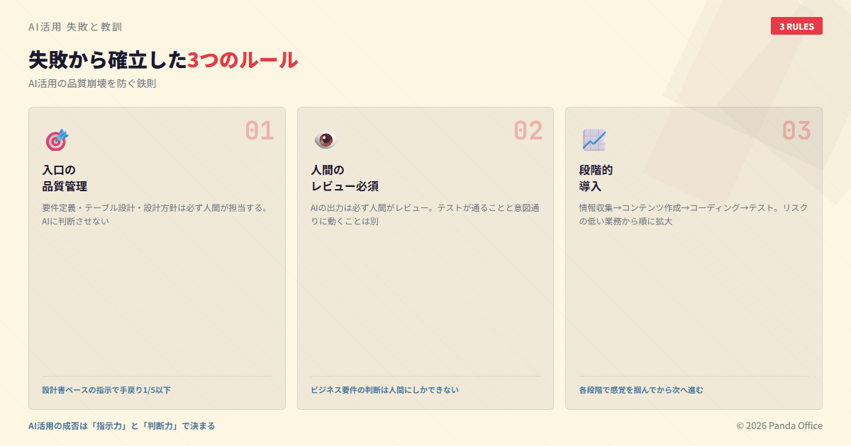 失敗から確立した3つのルール図