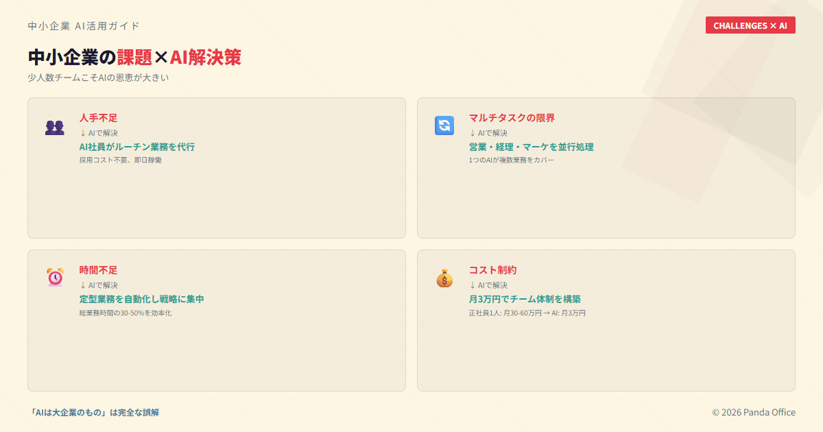 中小企業の課題とAI解決策の対比図