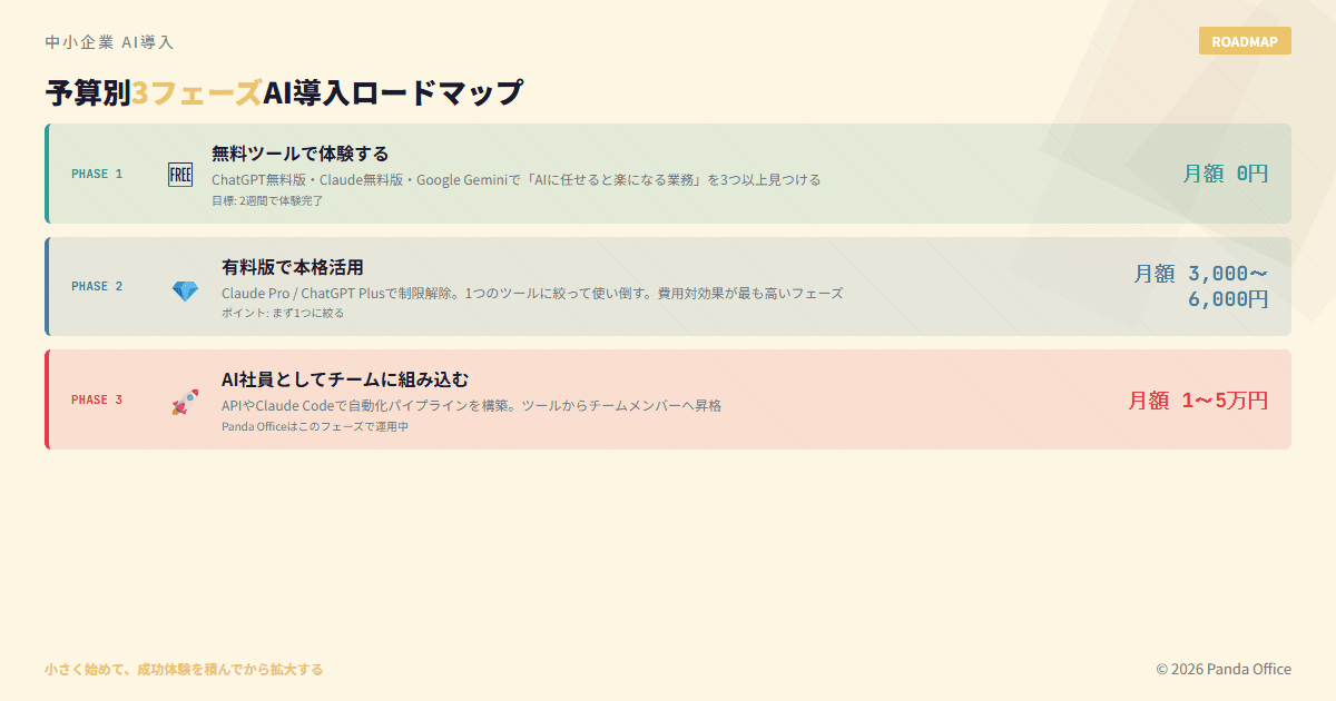 予算別3フェーズAI導入ロードマップ