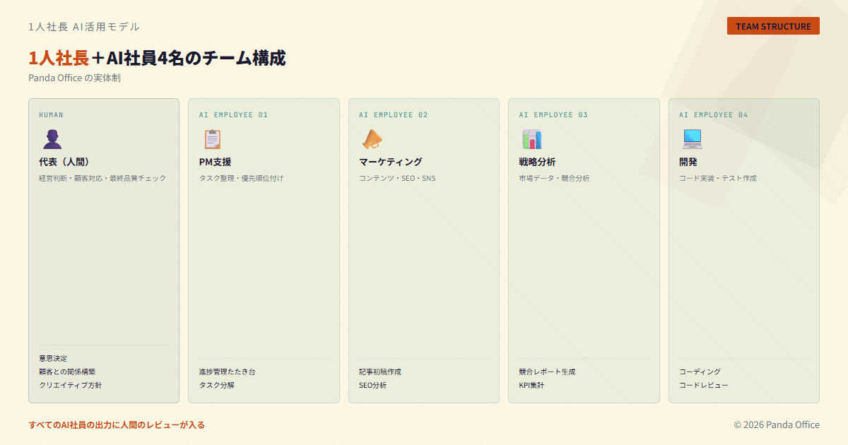 1人社長とAI社員4名のチーム構成図