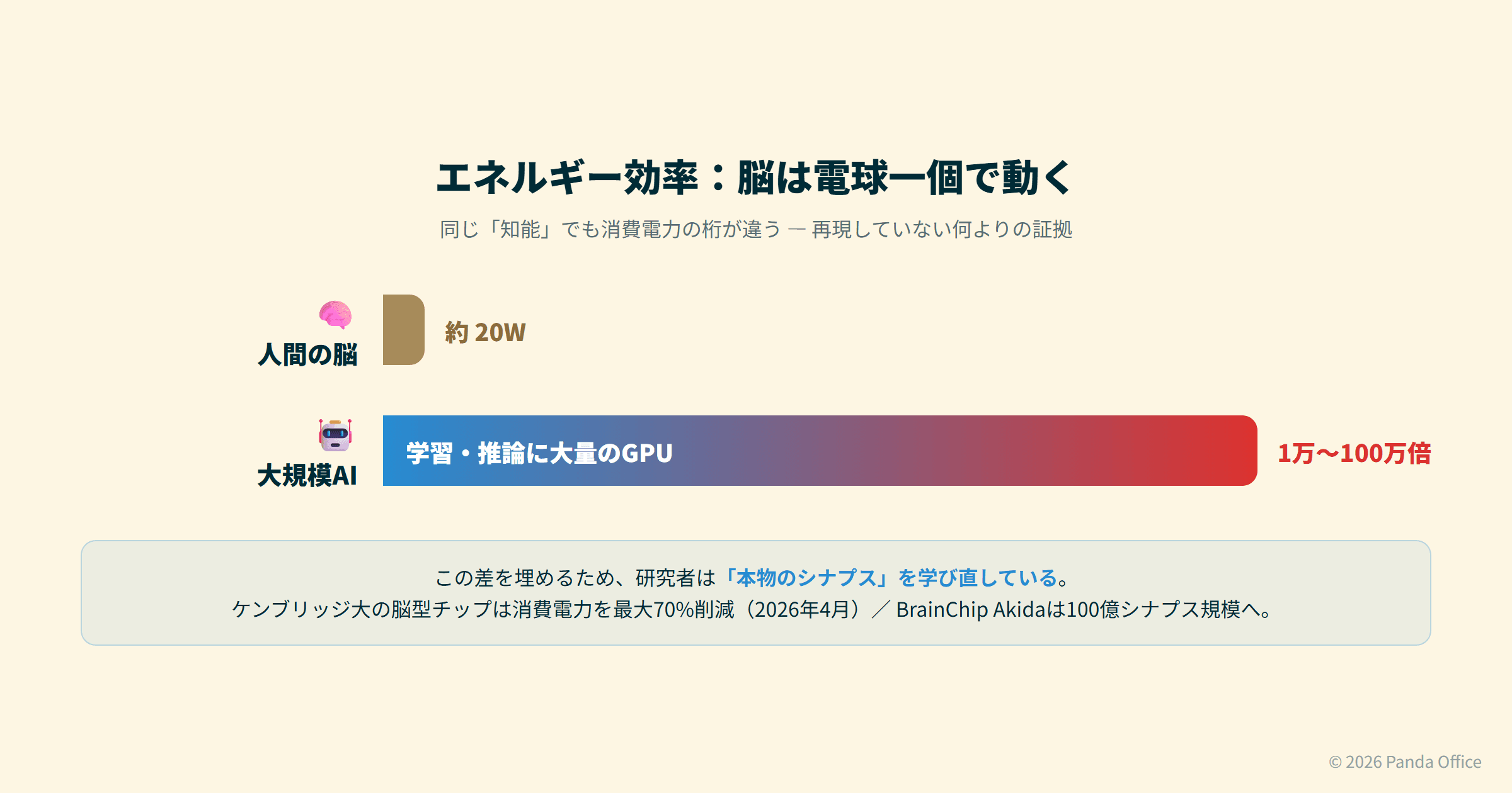 エネルギー比較：脳20W vs GPU大電力