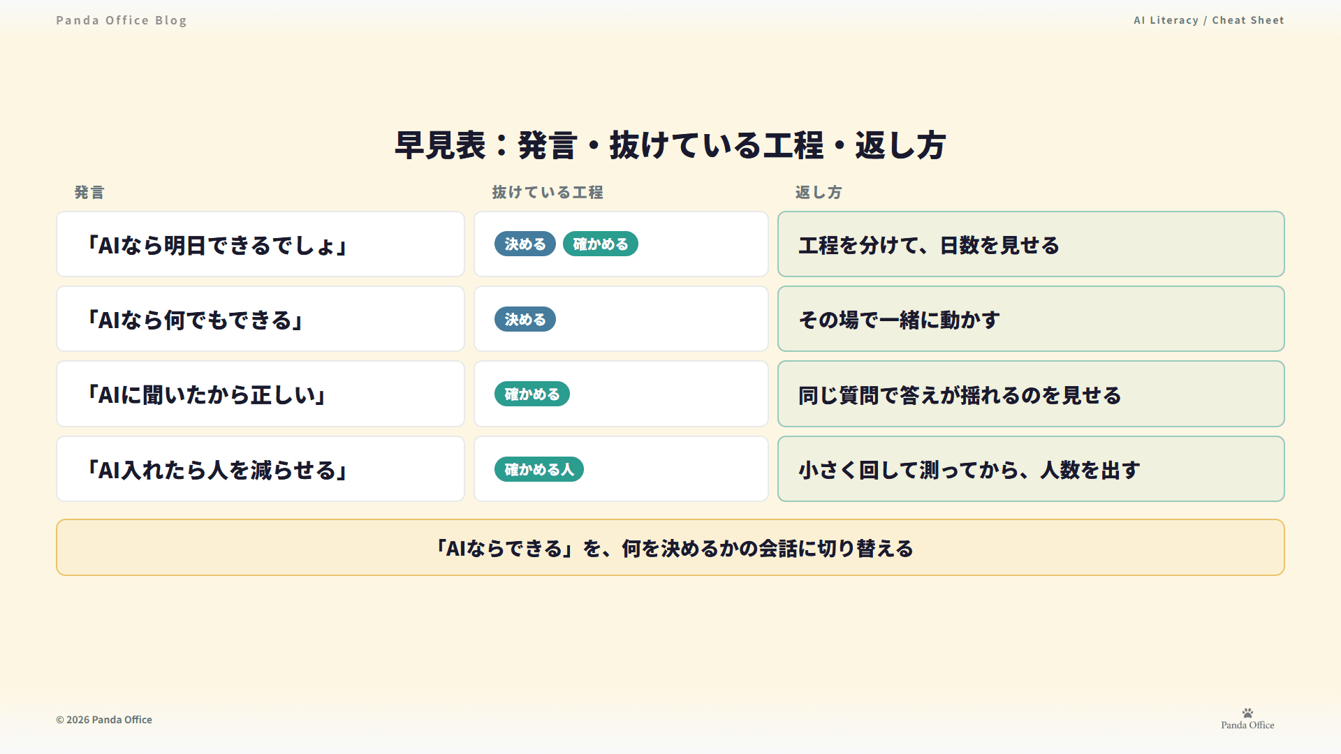 AIリテラシーが低い発言4つの早見表 — 抜けている工程と返し方
