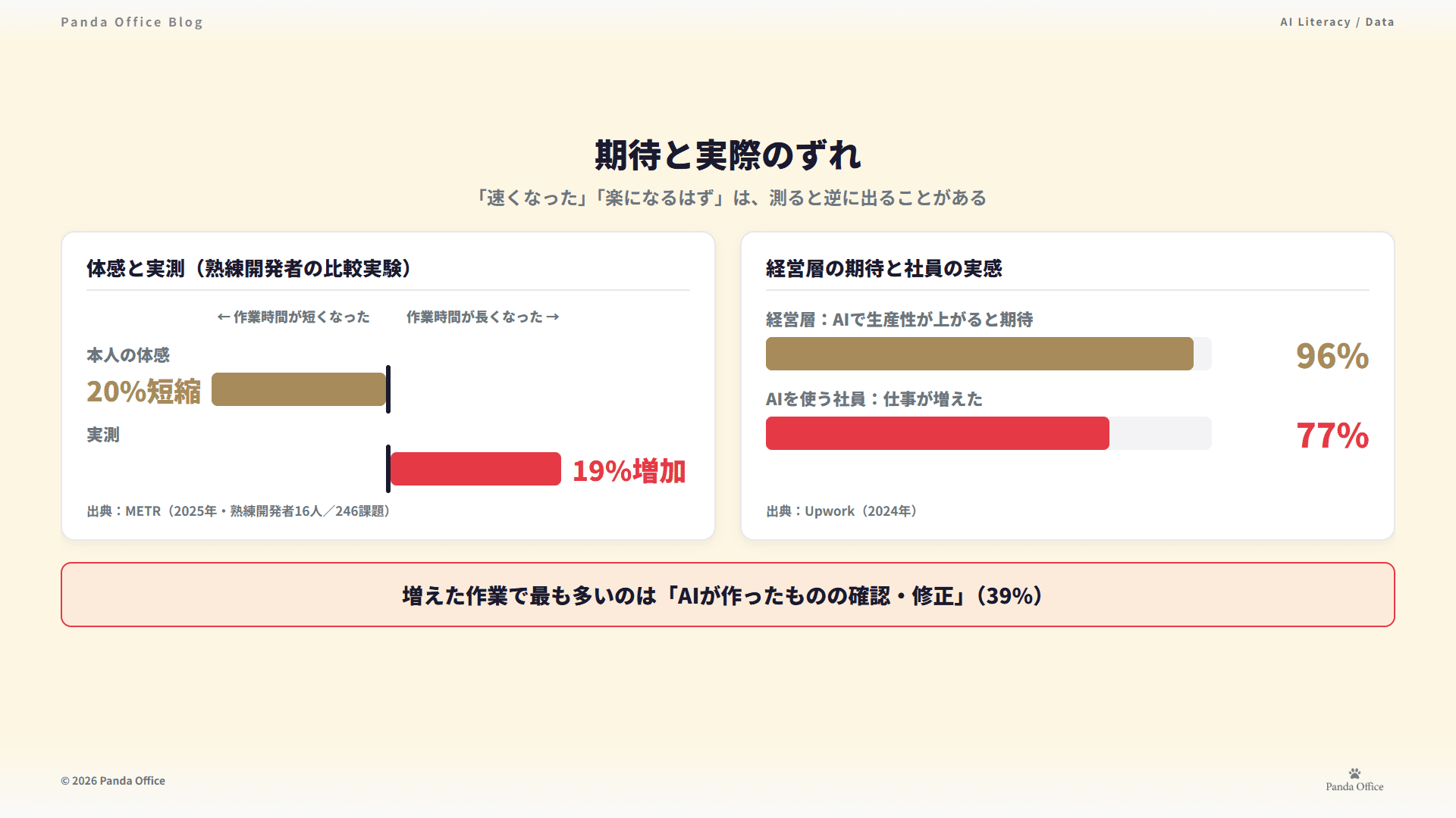 期待と実際のずれ — 体感と実測、経営層の期待と社員の実感