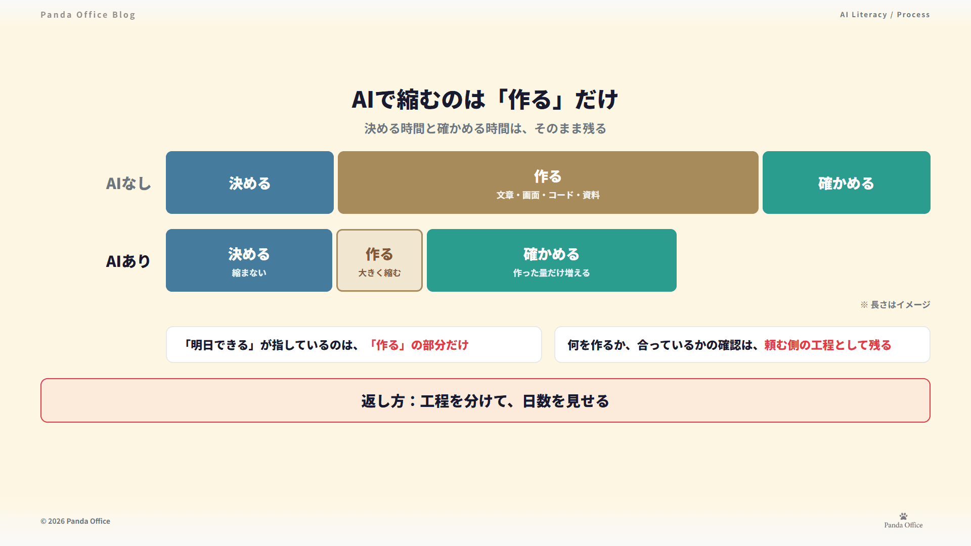 AIで縮むのは「作る」だけ — 決める・確かめるの時間は残る