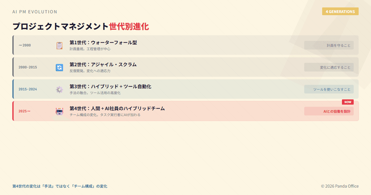 プロジェクトマネジメント世代別進化図