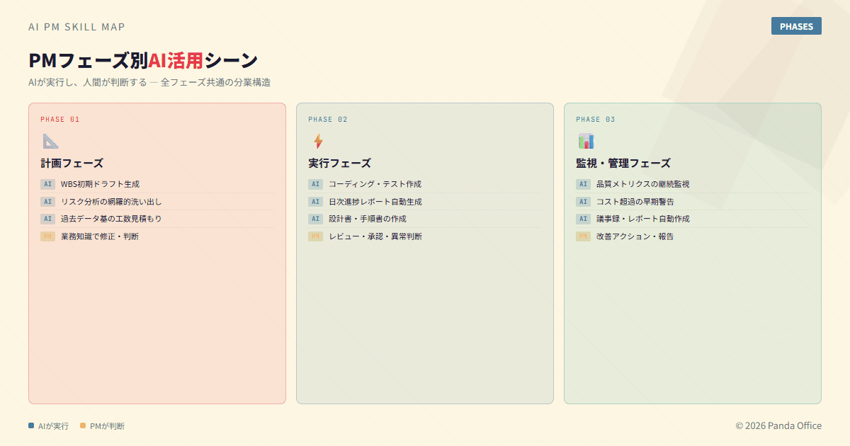 PMフェーズ別AI活用シーン