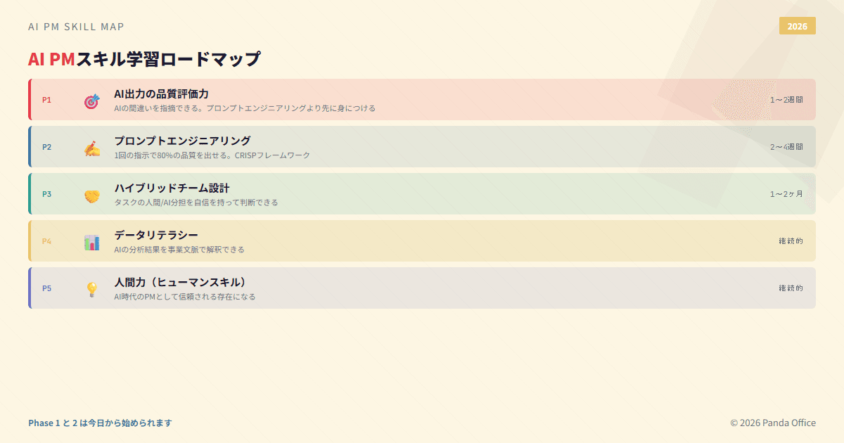 AI PMスキル学習ロードマップ