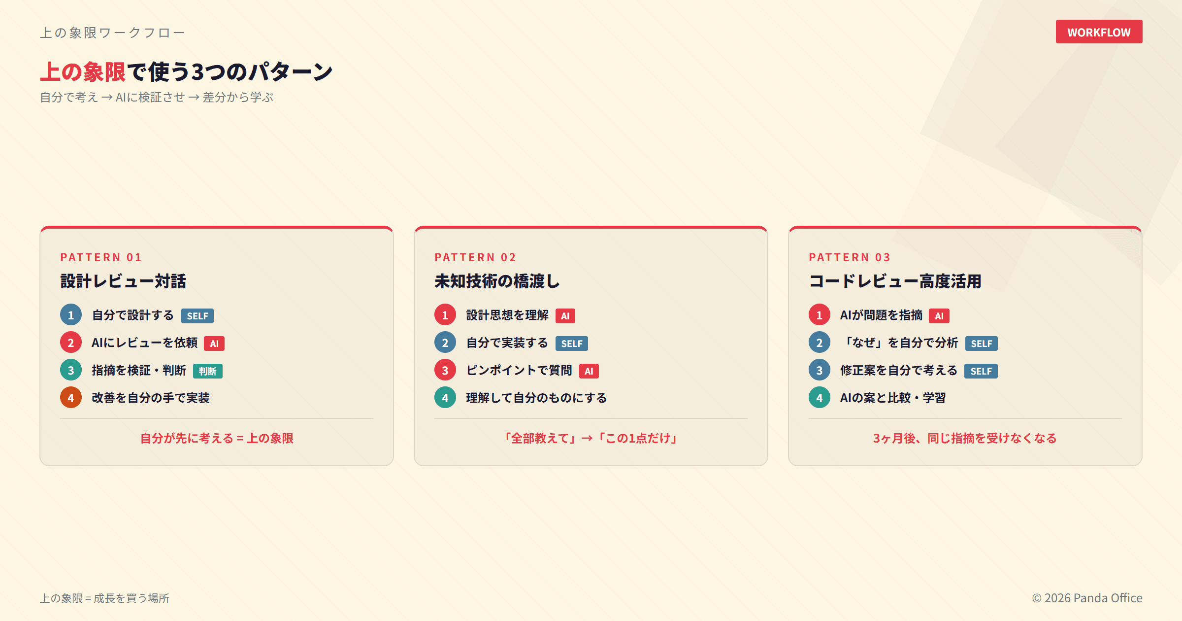 上の象限3パターンのワークフロー