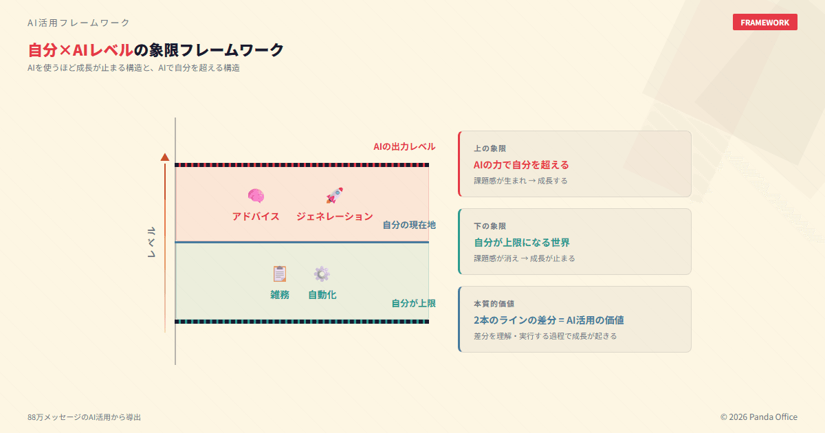 AI活用の象限フレームワーク