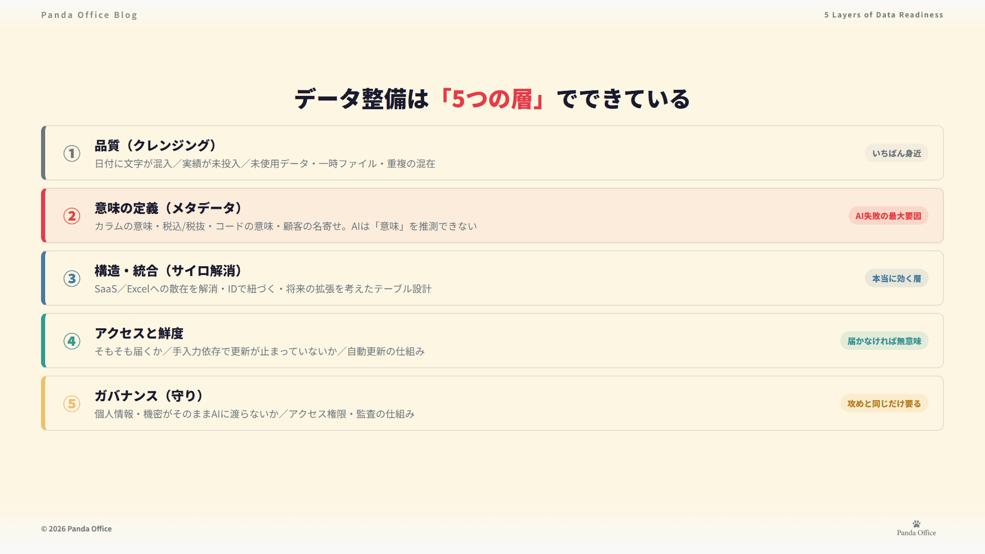 データ整備の5層 — 品質・意味・構造・アクセス・ガバナンス