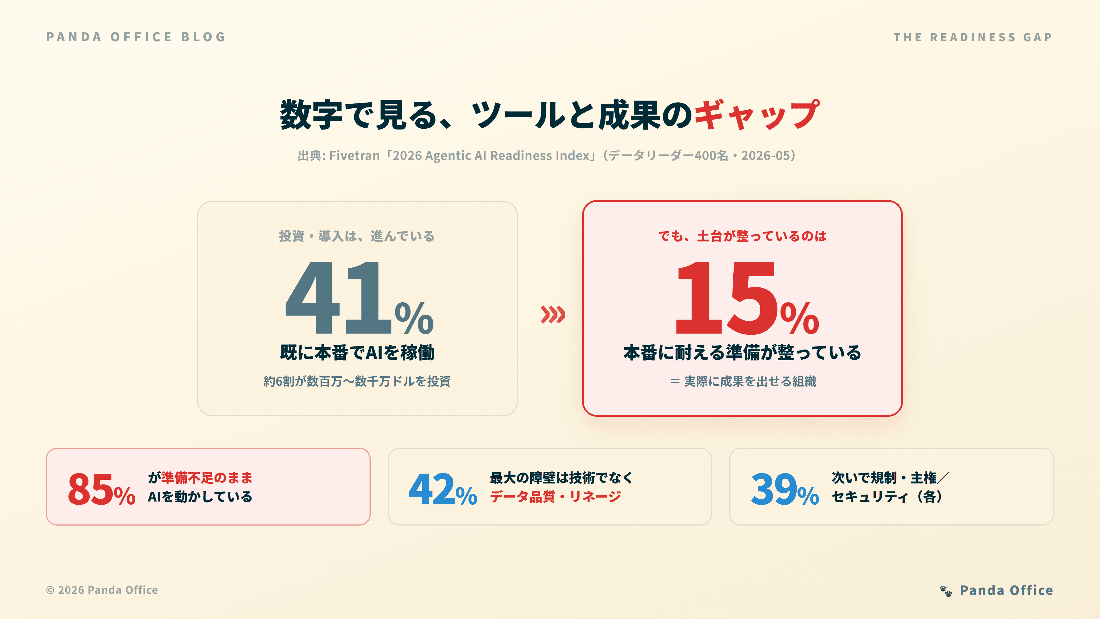 ツールと成果のギャップ — 投資・導入は進むが、本番に耐える準備は15%だけ