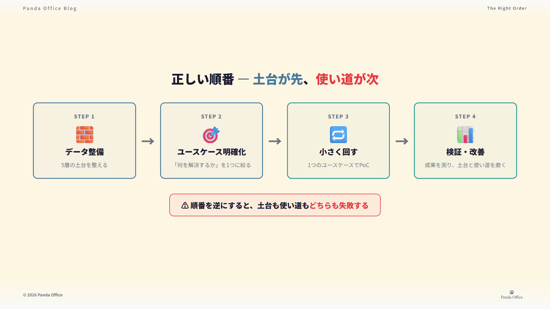 正しい順番 — データ整備→ユースケース明確化→小さく回す→検証