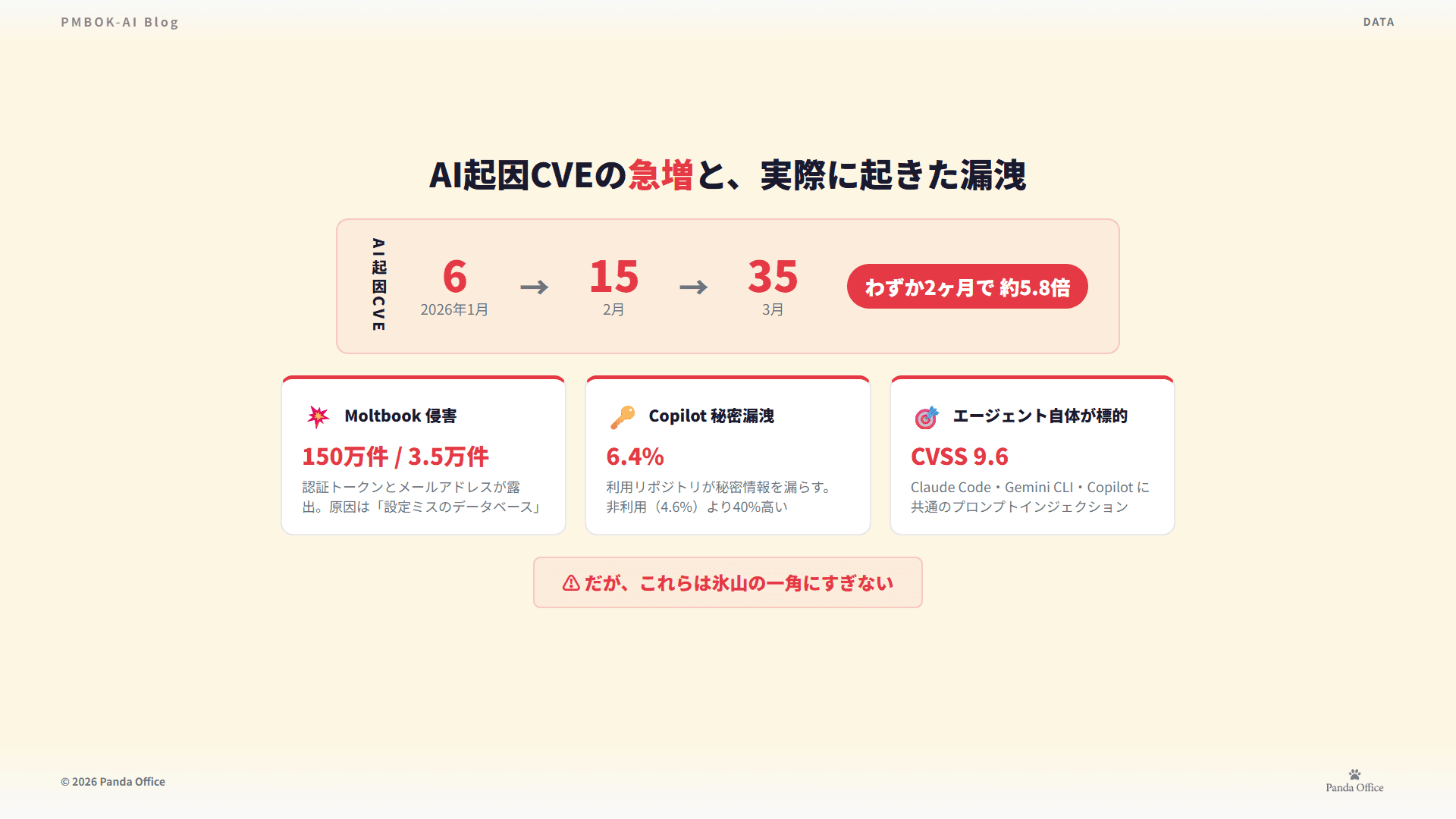 AI起因CVEは1月6件から3月35件へ約5.8倍。Moltbook侵害で150万トークン流出、Copilot利用リポの6.4%がシークレット漏洩
