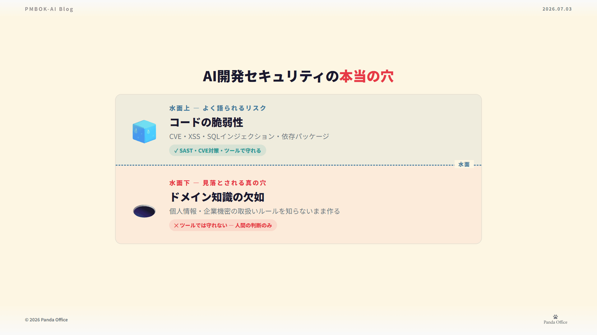 水面上はCVEやSASTで守れる「コードの脆弱性」、水面下にあるのはドメイン知識の欠如という見えない穴