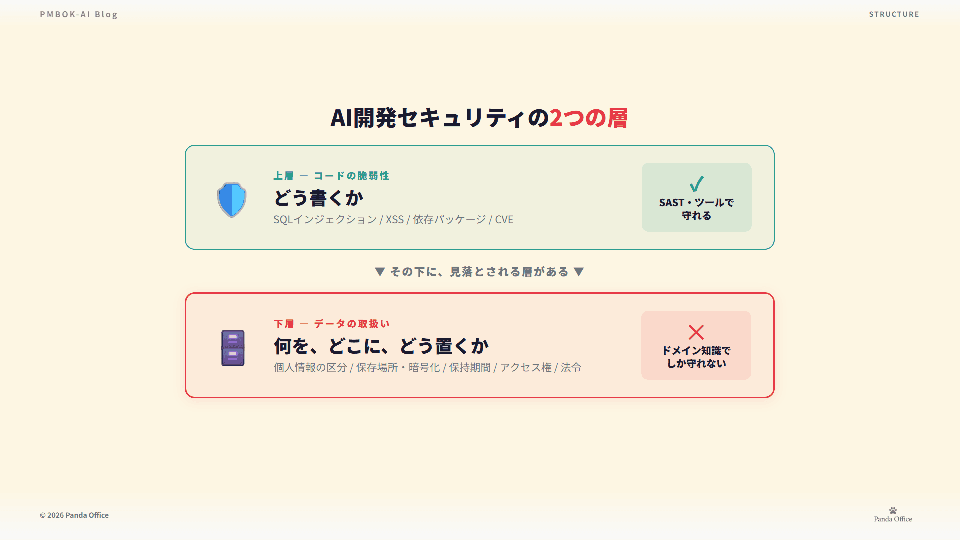 上層はコードの脆弱性でSASTやCVE対策で守れる、下層はデータの取扱いでドメイン知識でしか守れない2層構造