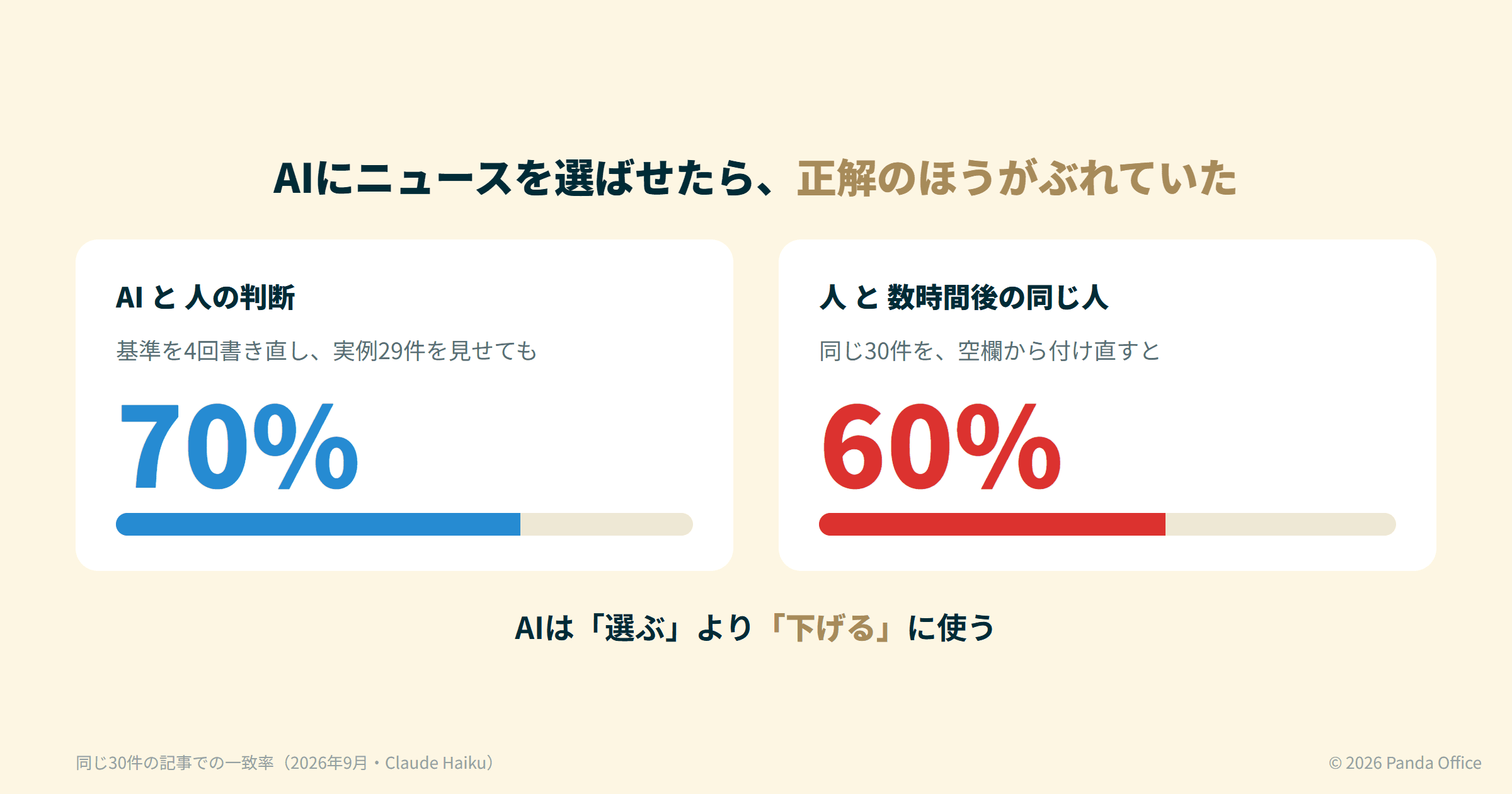 AIの一致率は70%で頭打ち。同じ人が付け直すと自分自身との一致は60%だった