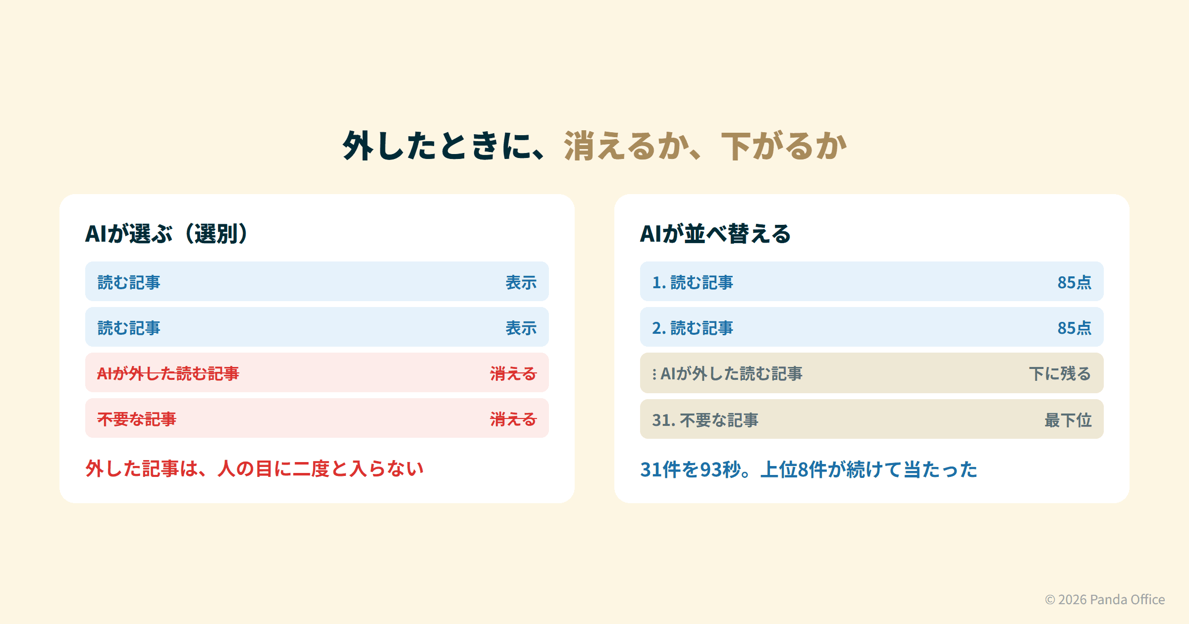選別は外した記事が消えるが、並べ替えは外した記事が下に下がるだけで残る