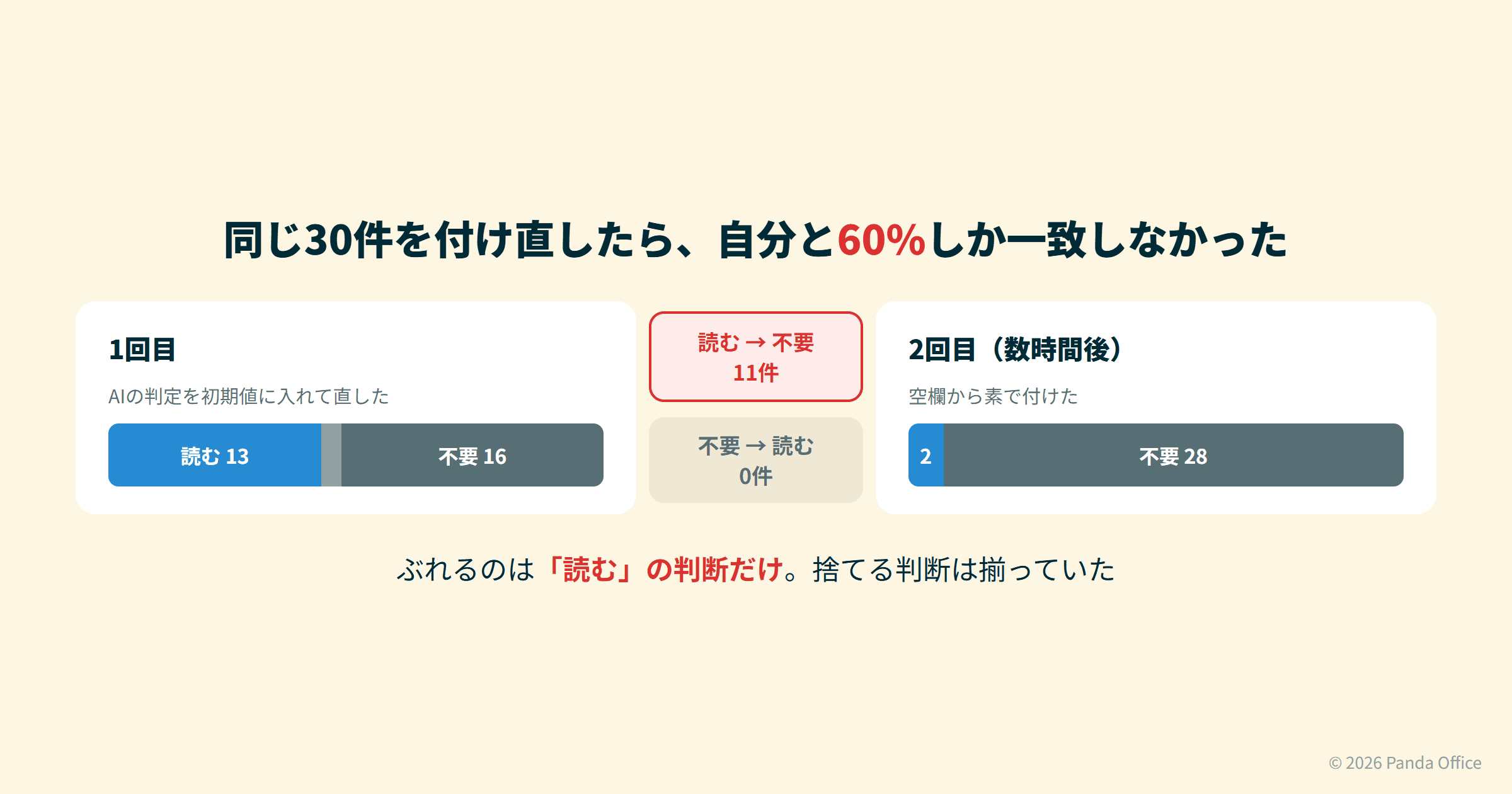 1回目は「読む」13件、2回目は2件。11件が「読む」から「不要」に変わり、逆は0件