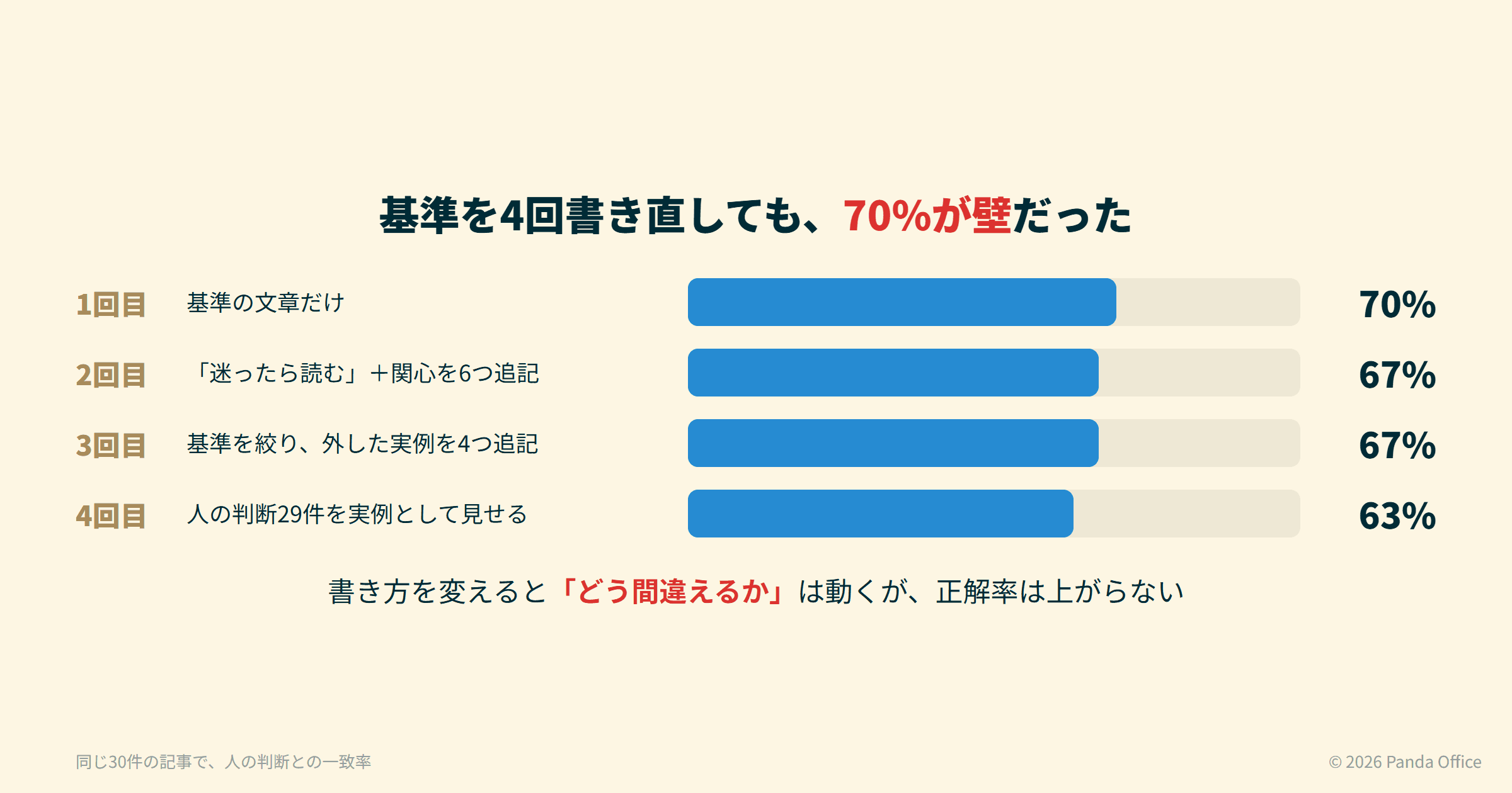 基準を4回書き直しても、一致率は70%、67%、67%、63%と上がらなかった