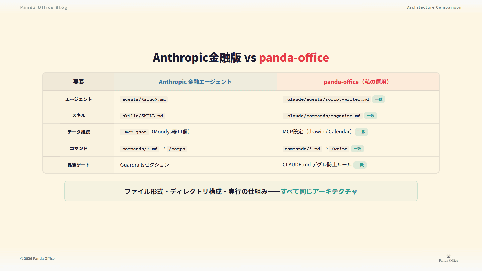 Anthropic金融版とpanda-officeの構成比較——すべて同じアーキテクチャ