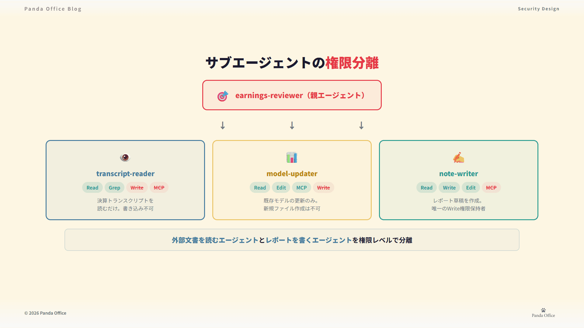 サブエージェントの権限分離——Read専門のtranscript-readerとWrite権限を持つnote-writerの分業