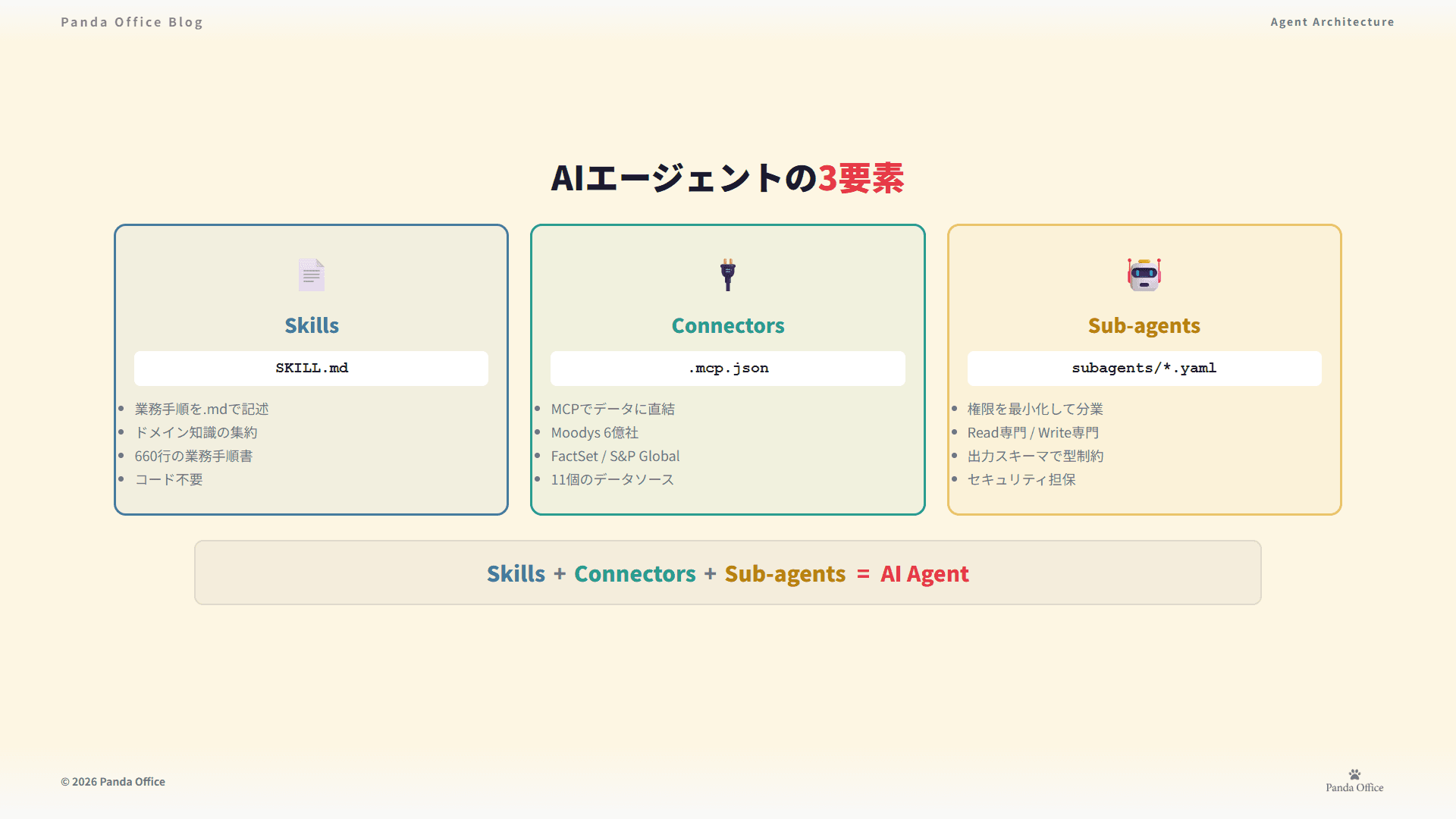 AIエージェントの3要素——Skills（.md）+ Connectors（.mcp.json）+ Sub-agents（.yaml）