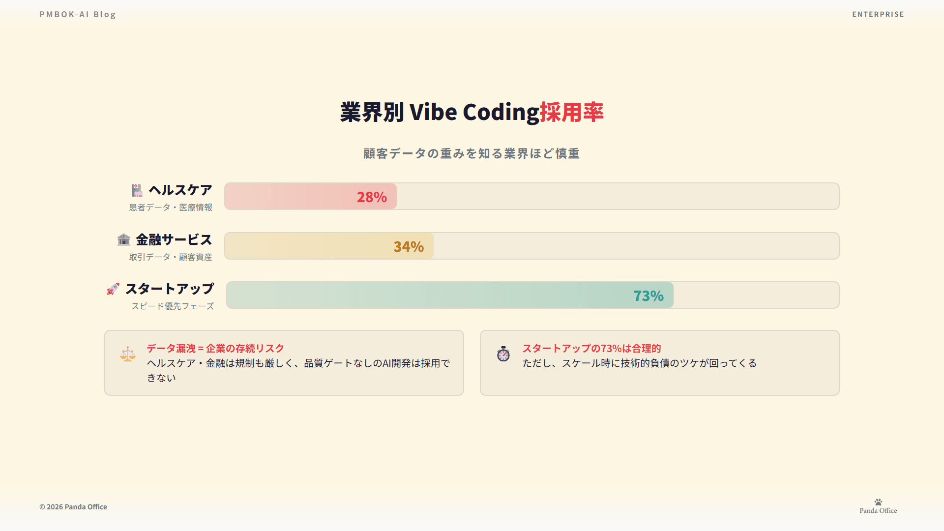 業界別Vibe Coding採用率 — 顧客データの重みを知る業界ほど慎重