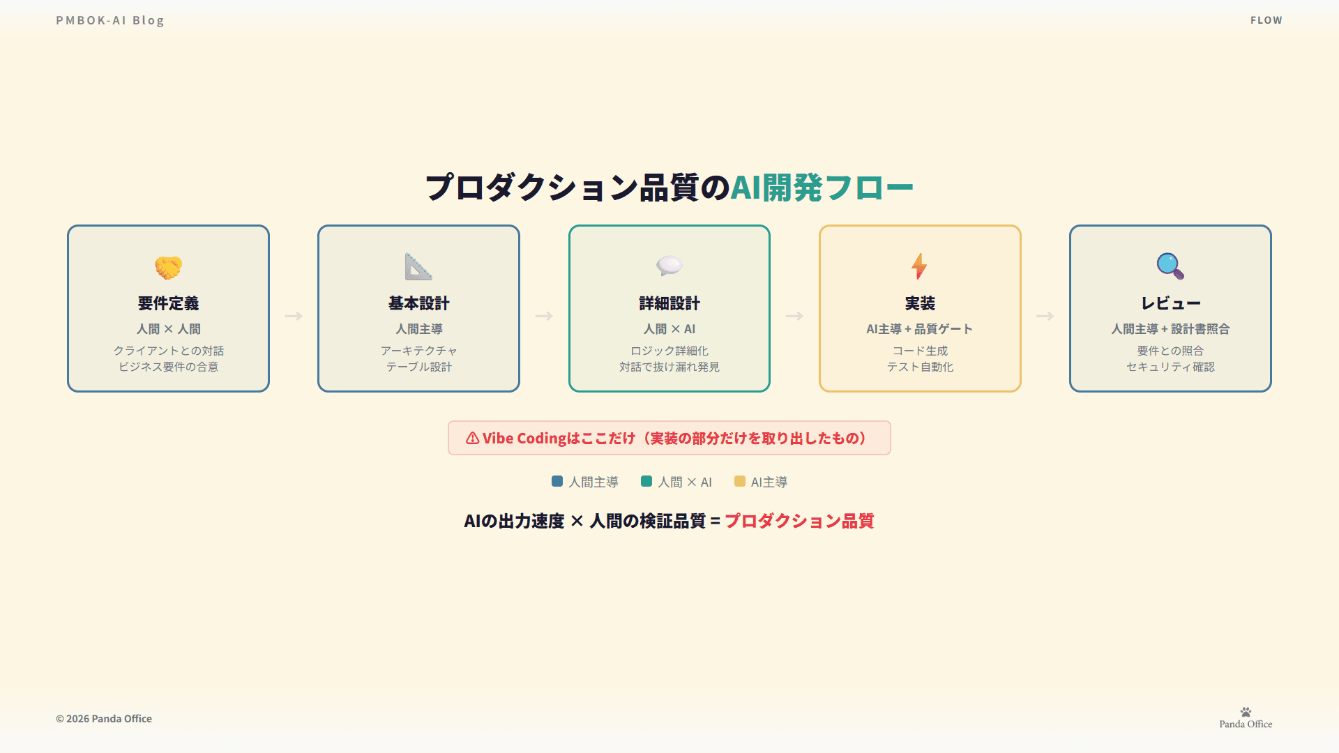 プロダクション品質のAI開発フロー — 要件定義から実装・レビューまでの5フェーズ