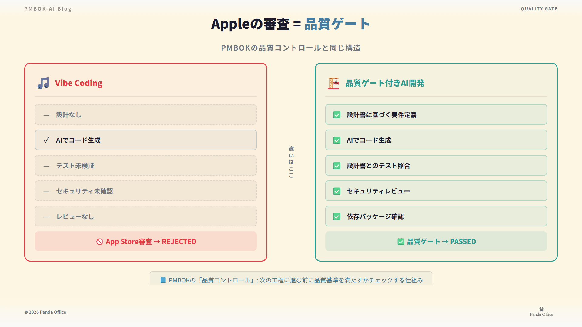 Appleの審査 = 品質ゲート — Vibe Codingと品質ゲート付きAI開発の比較