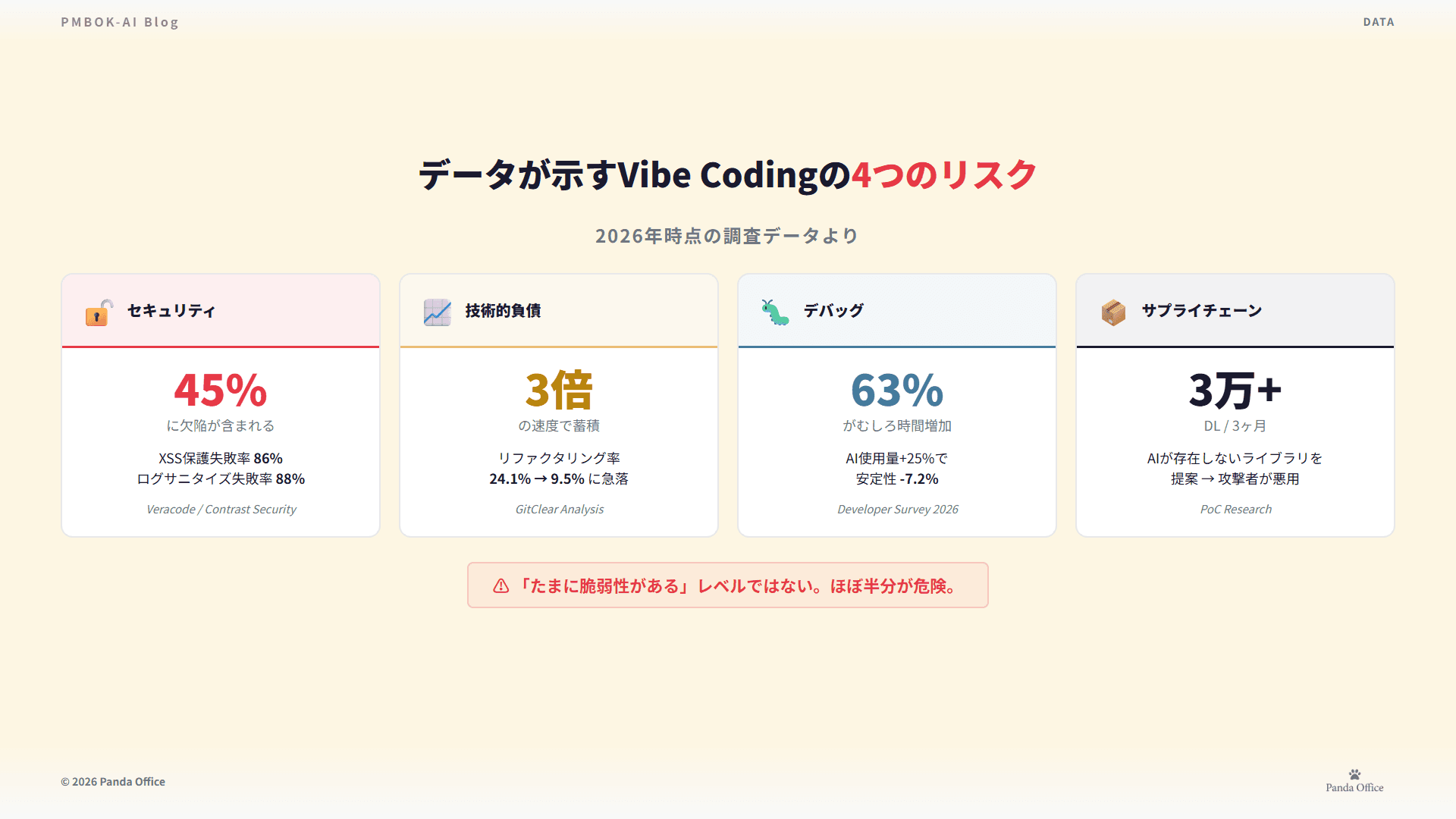 データが示すVibe Codingの4つのリスク — セキュリティ・技術的負債・デバッグ・サプライチェーン
