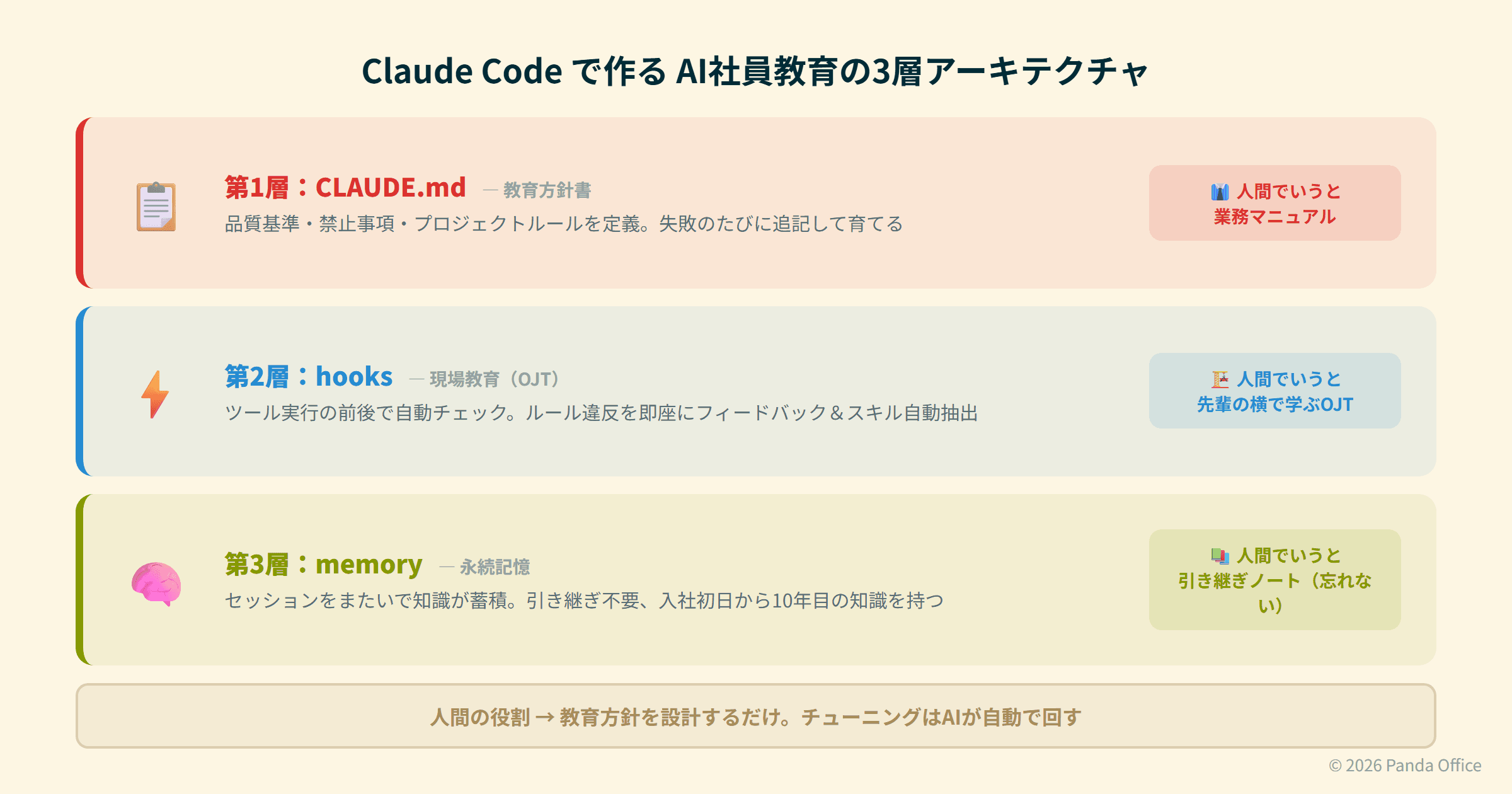 Claude Codeの3層AI教育アーキテクチャ（CLAUDE.md / hooks / memory）
